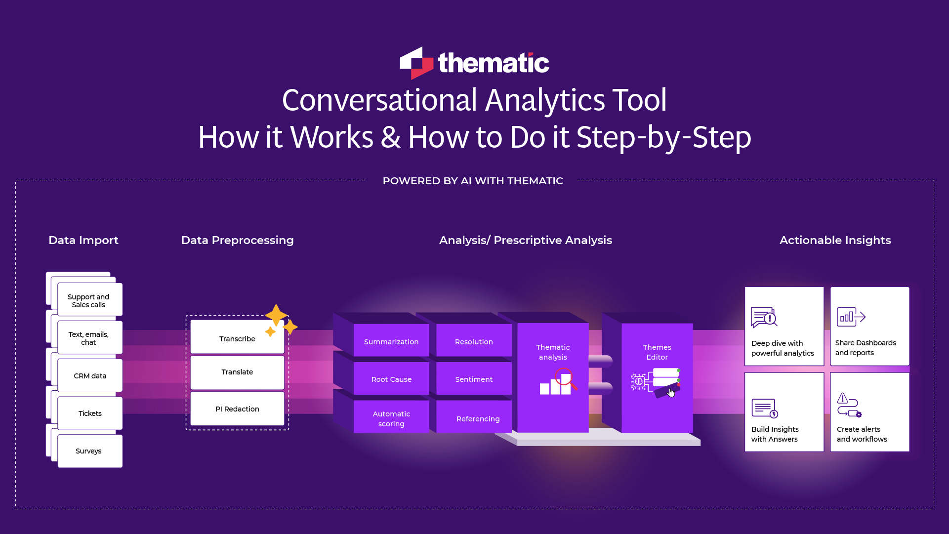 Diagram of how Conversational Analytics works in Thematic with AI