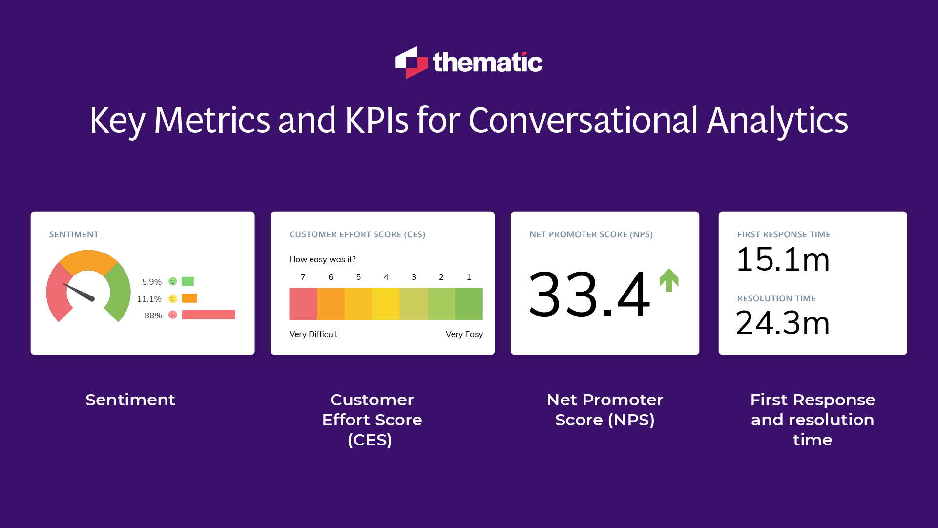 Key metrics for conversational analytics - sentiment, CES, NPS, first response time and resolution time