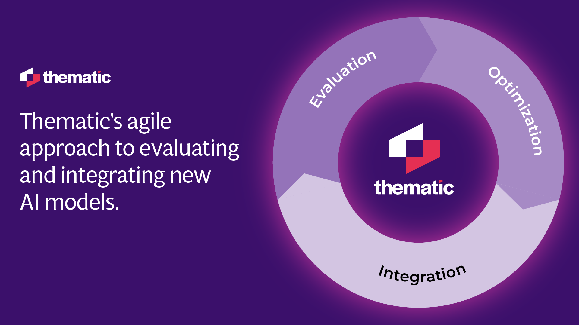 Cicular diagram fo how Thematic remain flexible and agile in incorporating new AI models showcasing stages of Evaluation, Optimization and Integration.