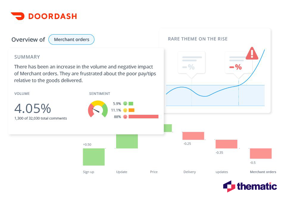 Product view of issue summary from DoorDash with alerts