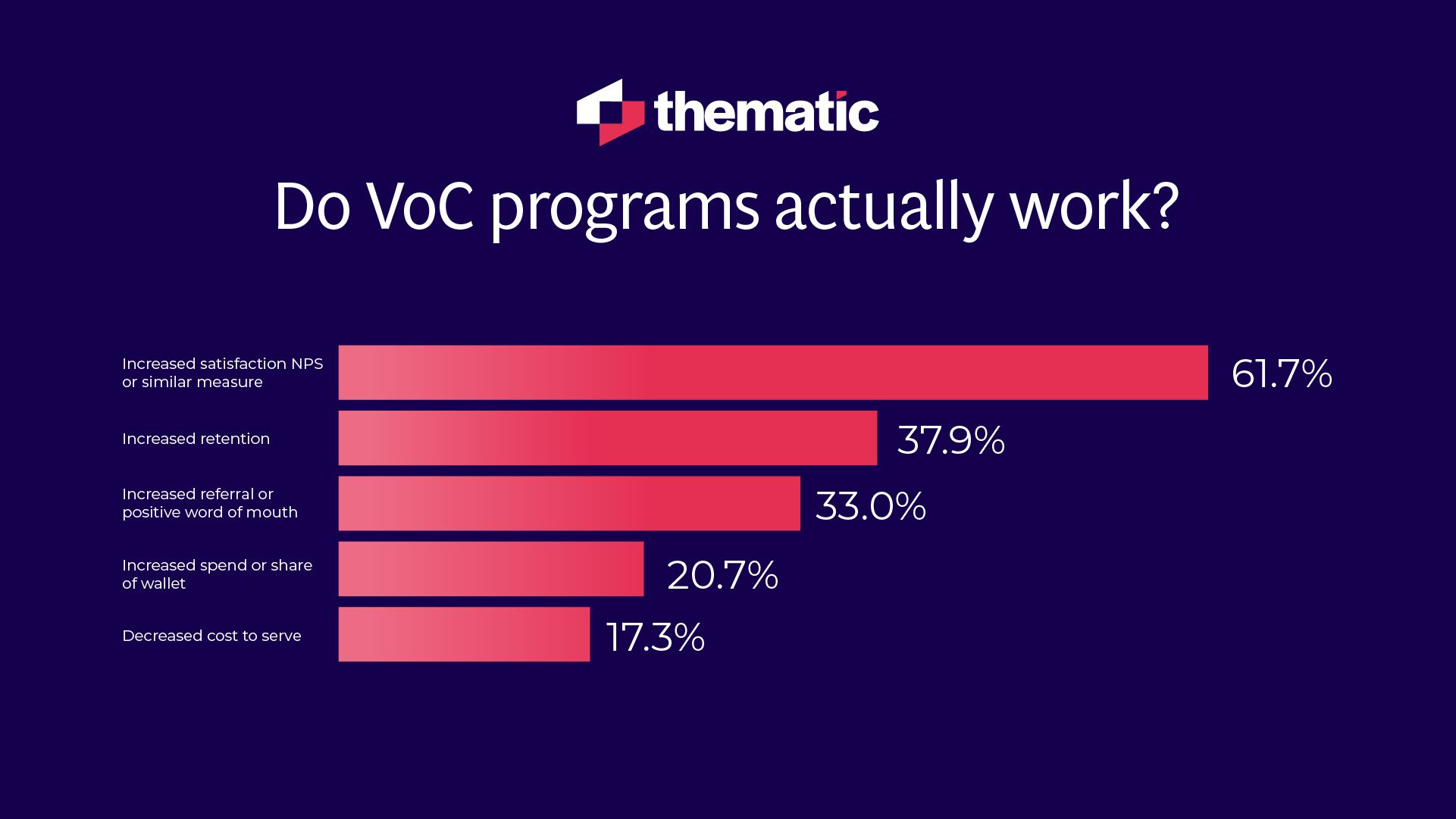 Chart showing how VoC programs actually improve customer satisfaction and customer retention.