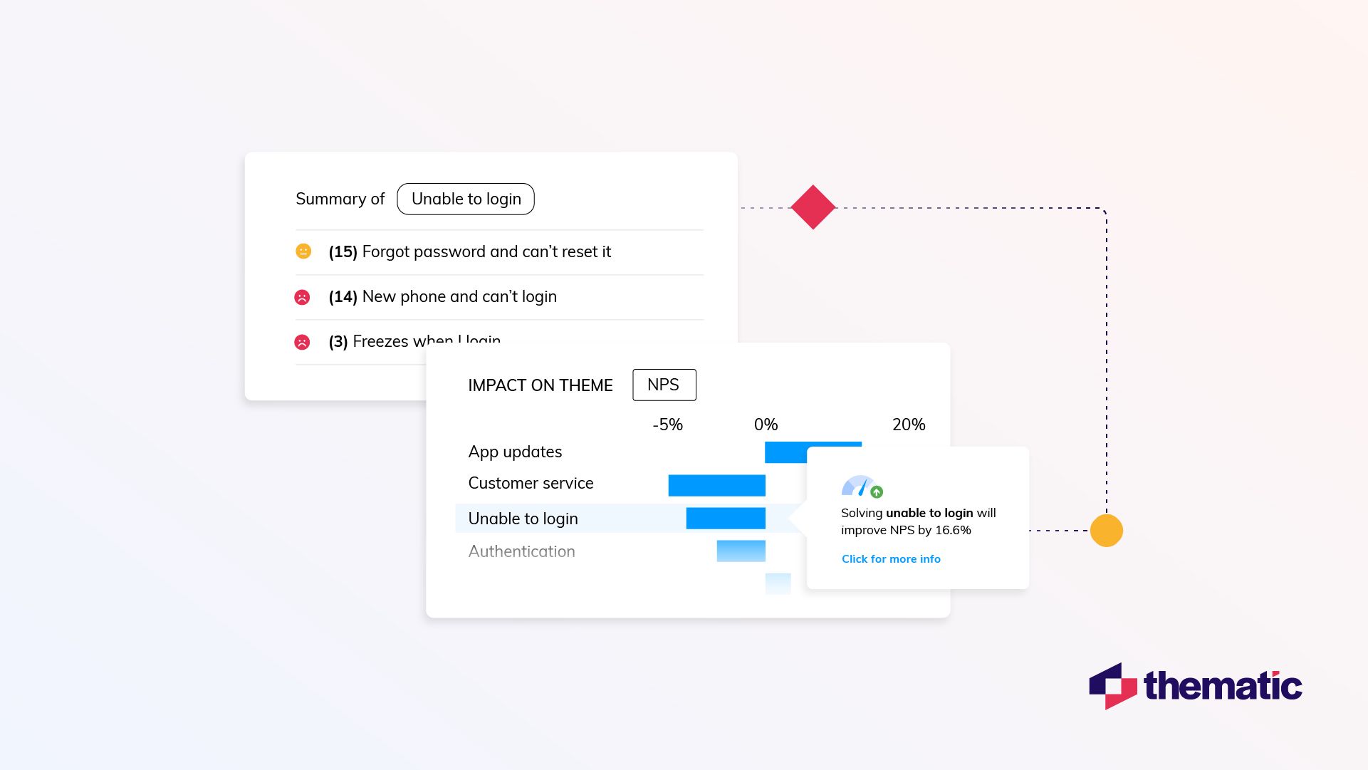 Thematic shows you exactly what issues are impacting your NPS score.