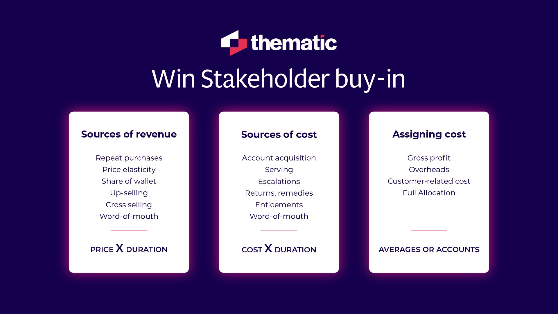 Diagram explaining the financial considerations that can help you get stakeholder buy-in for your VoC program.