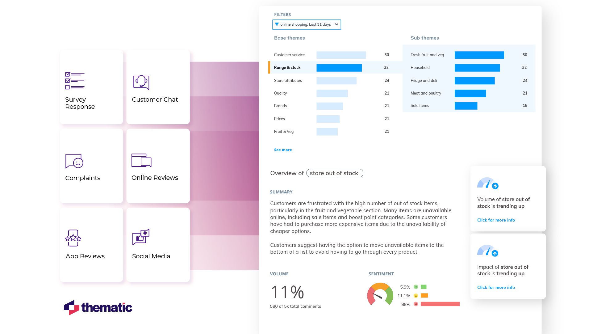 Thematic view of product view with data sources being piped in automatically, showing volume and qualitative summary