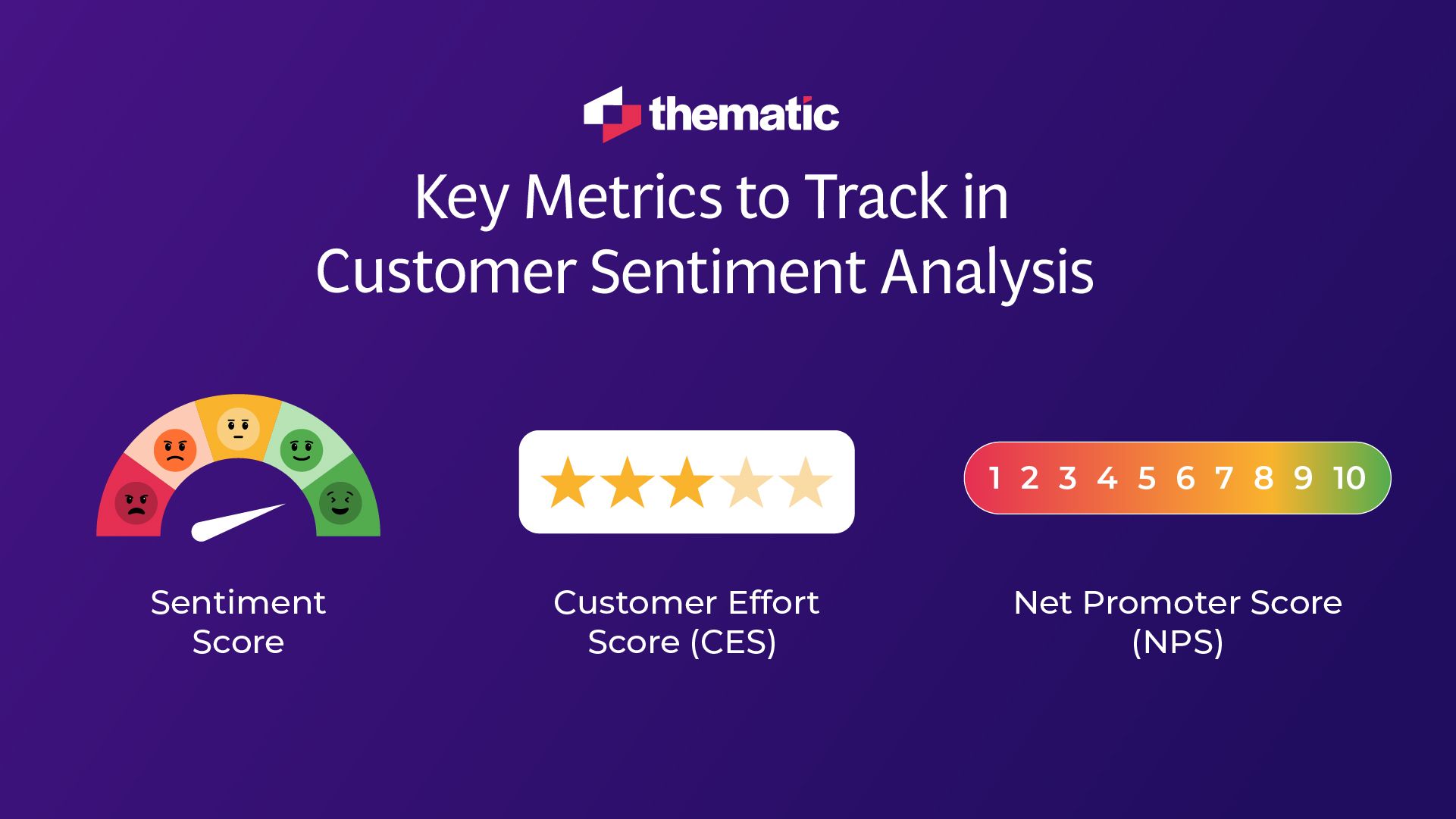 The key metrics to track in customer sentiment analysis are sentiment score, CES and NPS.