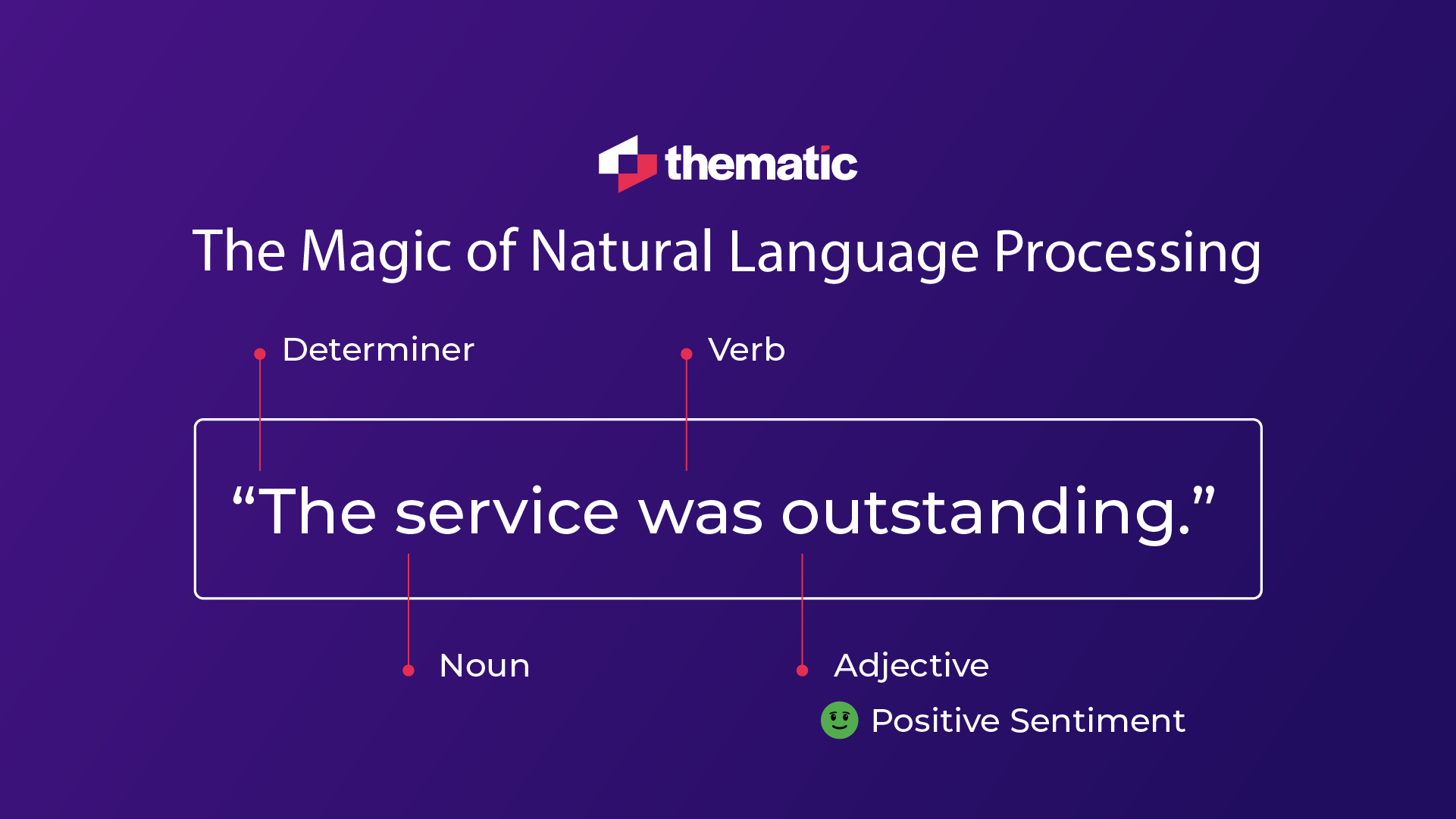 A diagram titled "The Magic of Natural Language Processing" by Thematic. It shows the sentence "The service was outstanding." broken down into grammatical components: "The" (Determiner), "service" (Noun), "was" (Verb), and "outstanding" (Adjective). The diagram highlights how "outstanding" contributes to positive sentiment, represented by a green smiley face icon labeled "Positive Sentiment."