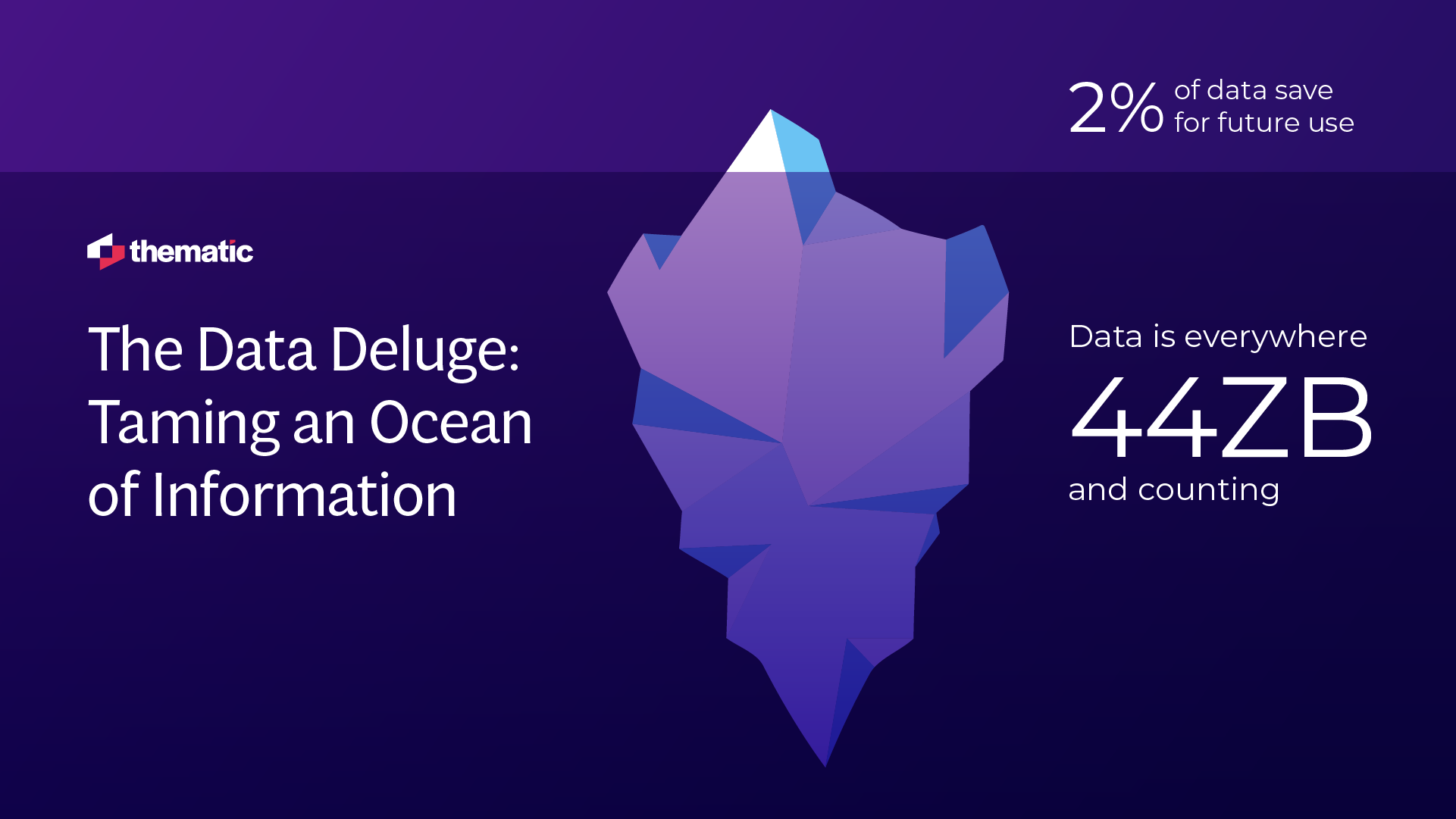 A Thematic presentation slide titled 'The Data Deluge: Taming an Ocean of Information' with a geometric iceberg illustration in purple and blue tones. Text shows '2% of data save for future use' and '44ZB and counting' indicating data volume. The background is deep purple.