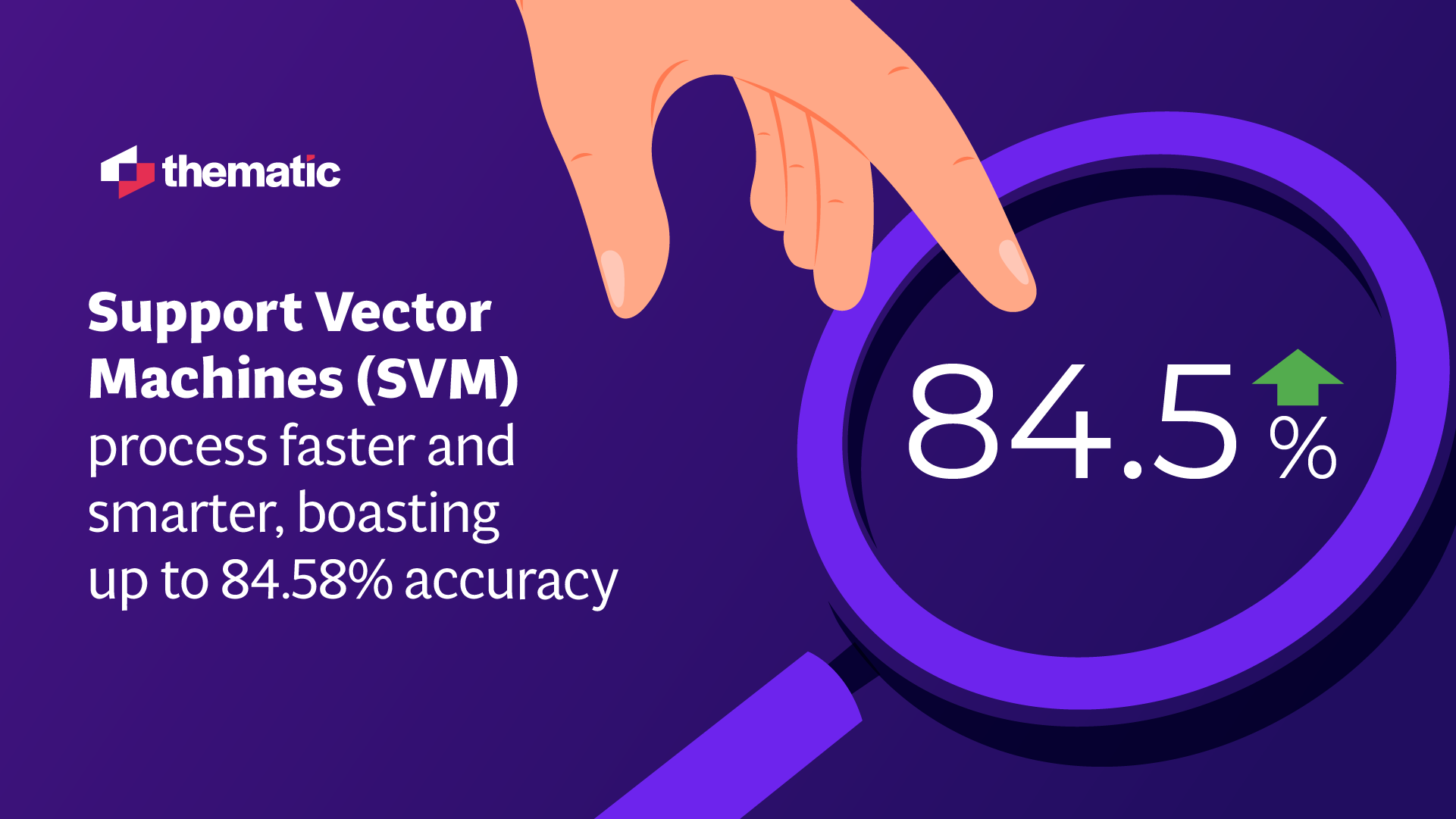  Thematic slide about Support Vector Machines (SVM) featuring a large magnifying glass illustration on a purple background. The text highlights an accuracy rate of 84.5% with an upward arrow. A stylized hand points to the percentage, and the Thematic logo appears in the top left.