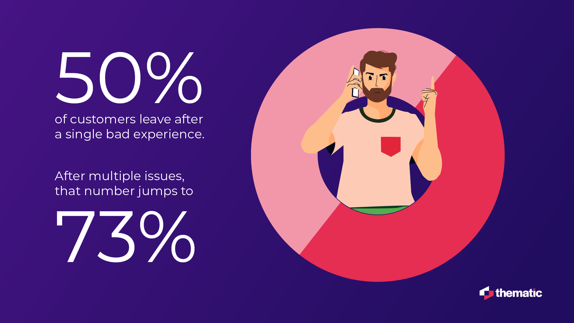 A Thematic infographic showing customer retention statistics. The image features a purple background with large white text stating '50% of customers leave after a single bad experience' and '73% leave after multiple issues.' On the right is an illustration of a bearded man in a white t-shirt with a red pocket, appearing frustrated while using a phone.