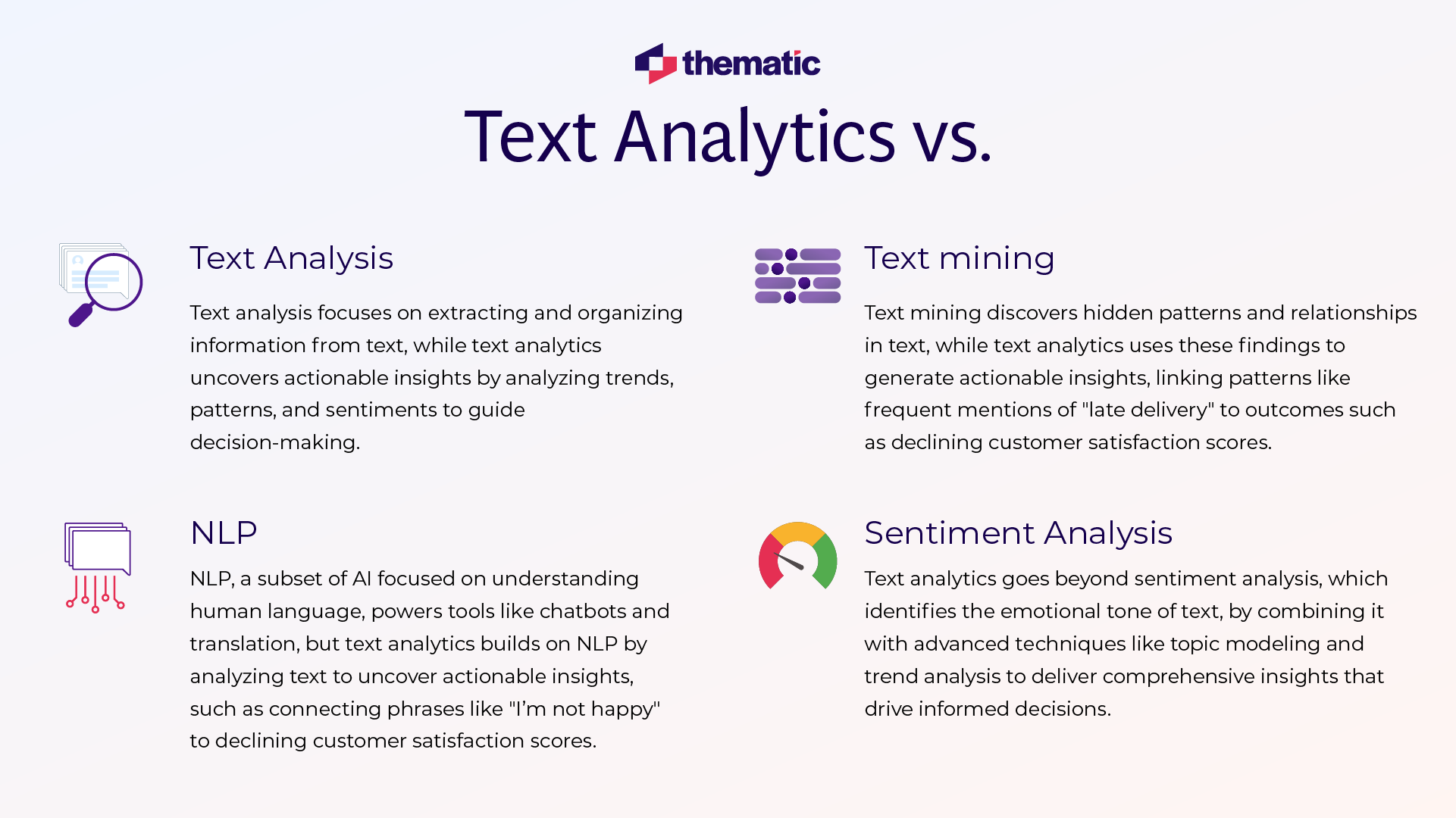 A comparison chart showing four key concepts: Text Analysis, Text Mining, NLP, and Sentiment Analysis, each with icons and explanations of how they differ from text analytics.