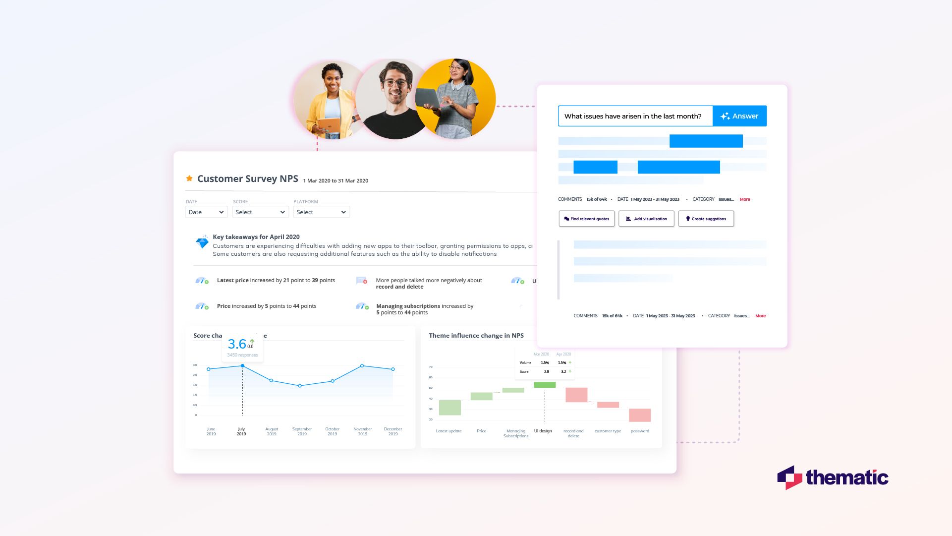 A customer survey dashboard showing NPS (Net Promoter Score) data from March 2020. The interface includes graphs, key takeaways about app issues, price changes, and theme influence on NPS. At the top are three profile images showing diverse team members. The Thematic logo appears in the corner.