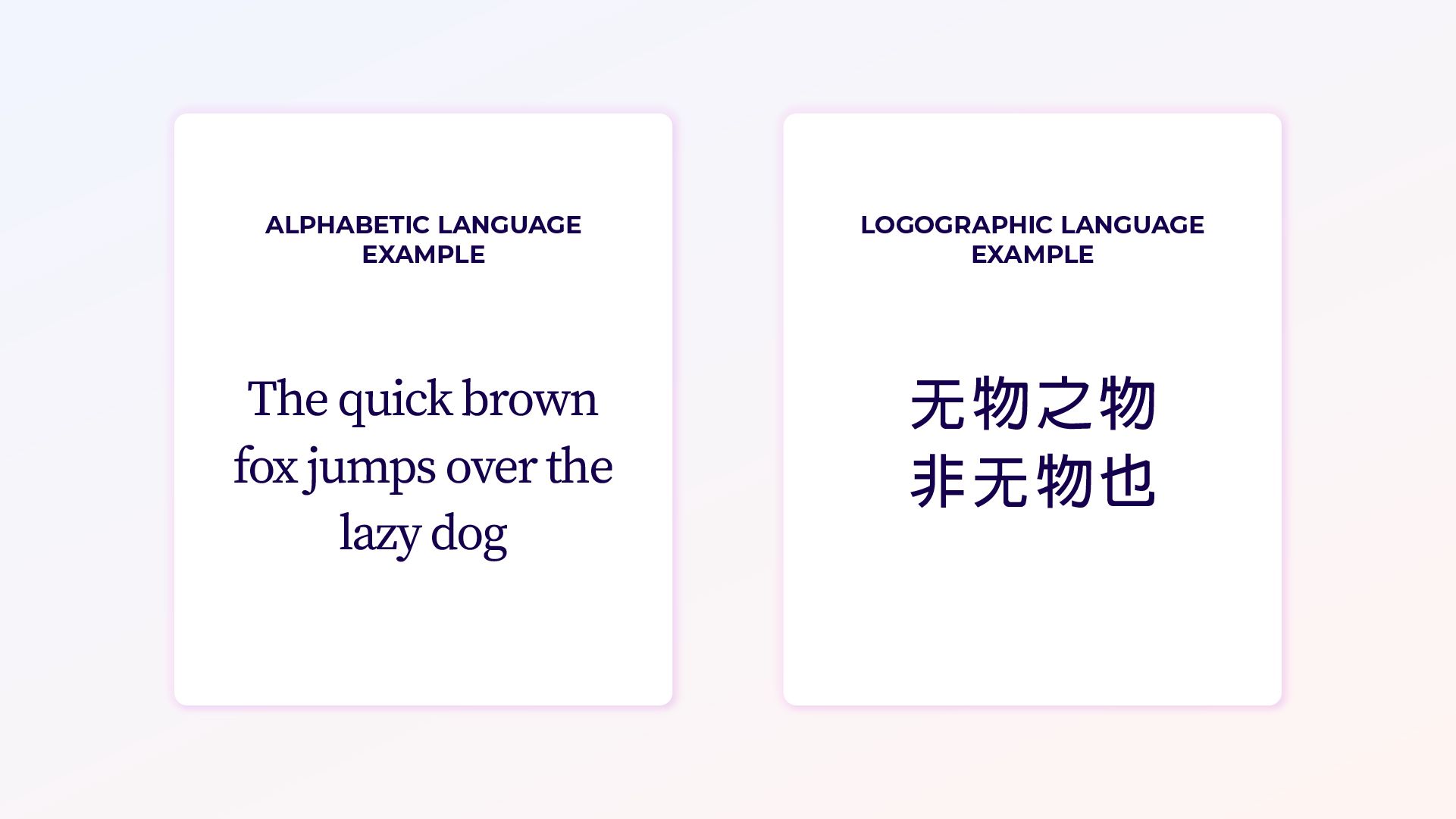 A comparison of two writing systems showing 'Alphabetic Language Example' with the text 'The quick brown fox jumps over the lazy dog' on the left, and 'Logographic Language Example' with Chinese characters on the right, both displayed in dark blue text against a white background.