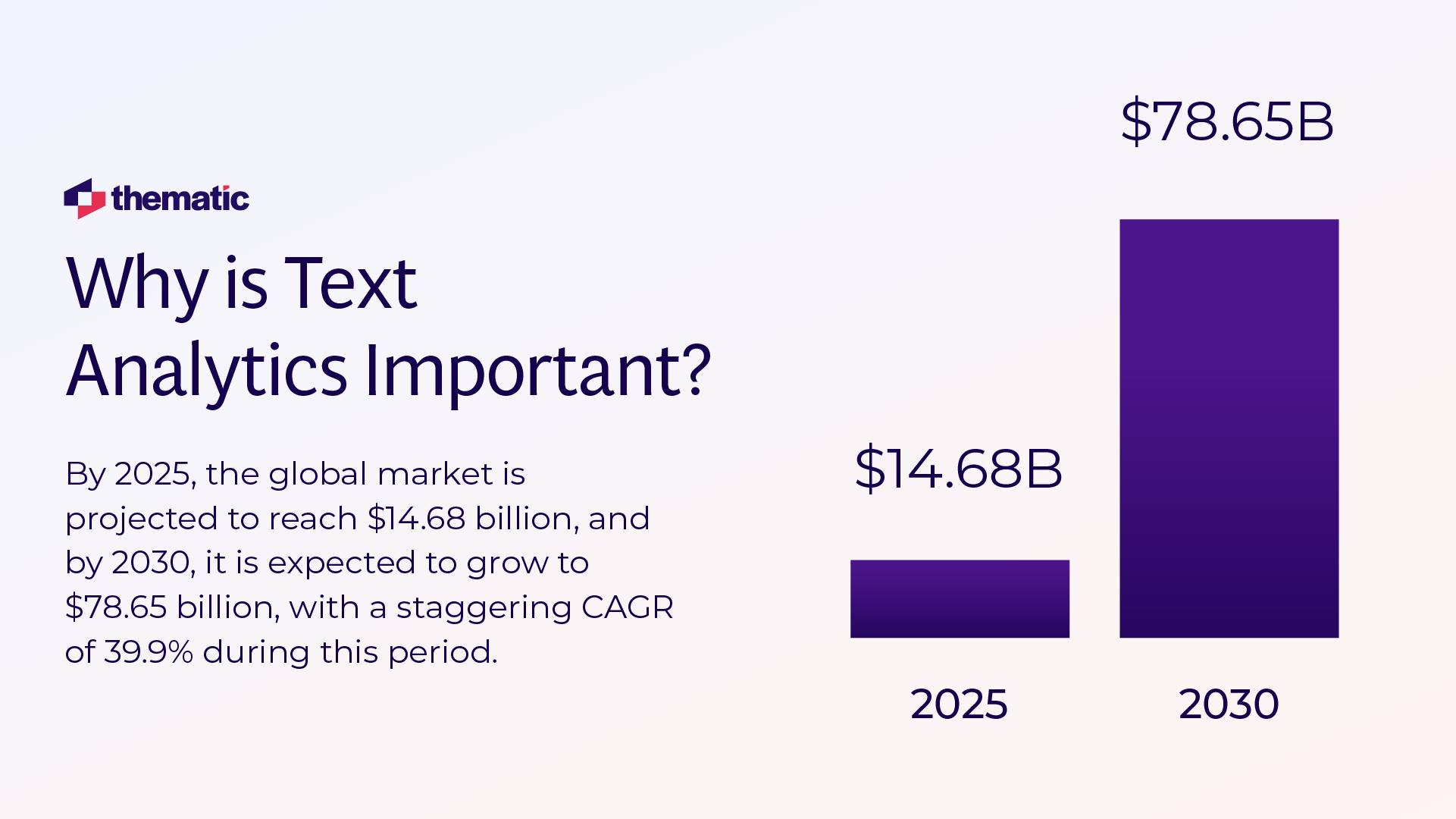 A Thematic slide showing market growth projections for text analytics, with a bar chart comparing $14.68B in 2025 to $78.65B in 2030.