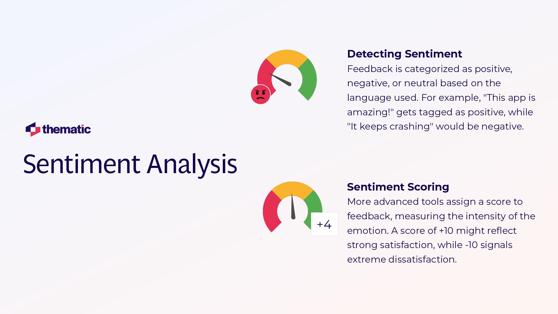 A slide titled 'Sentiment Analysis' with the Thematic logo. It shows two semicircular gauges illustrating sentiment detection concepts. The top gauge has a sad face emoji and explains sentiment categorization (positive, negative, neutral). The bottom gauge shows a +4 score and explains sentiment scoring on a -10 to +10 scale.