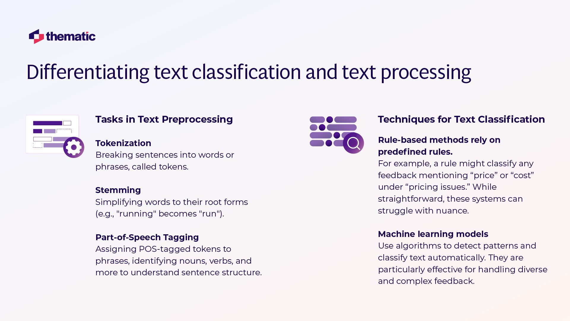 A slide titled 'Differentiating text classification and text processing' with the Thematic logo. The left side lists text preprocessing tasks including Tokenization, Stemming, and Part-of-Speech Tagging. The right side explains text classification techniques including rule-based methods and machine learning models.