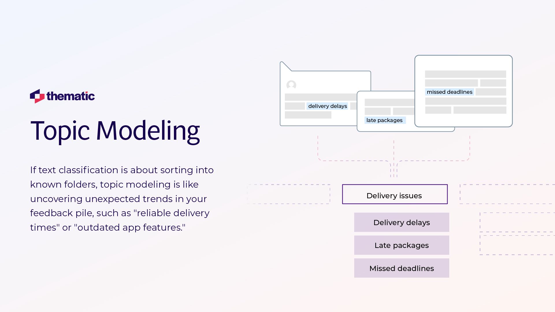 A slide about Topic Modeling with the Thematic logo. It explains how topic modeling differs from text classification, with an example showing how delivery-related feedback items ('delivery delays', 'late packages', 'missed deadlines') are grouped under a 'Delivery issues' topic.