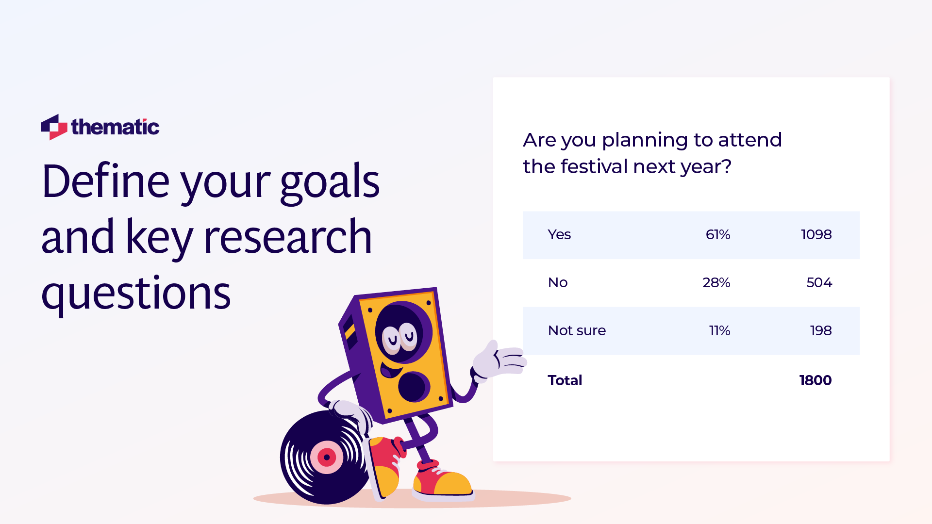 Survey tableA Thematic branded slide showing 'Define your goals and key research questions' as the main heading. The slide features a cartoon mascot resembling a purple and yellow speaker or audio device with eyes, holding a vinyl record. On the right side is a survey result table asking 'Are you planning to attend the festival next year?' with responses: Yes (61%, 1098 respondents), No (28%, 504 respondents), Not sure (11%, 198 respondents), Total: 1800 respondents.