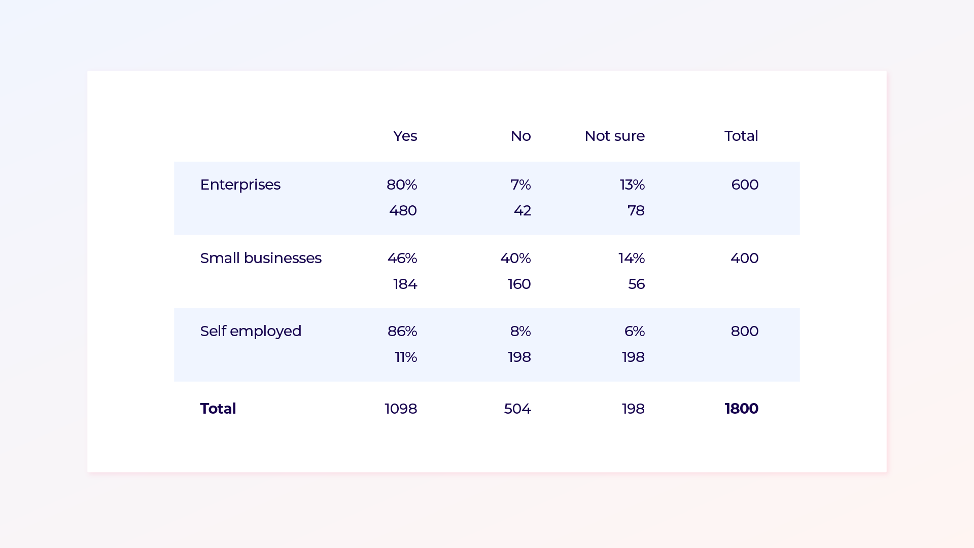 A data table showing festival attendance breakdown by business type. Enterprises: 80% Yes (480), 7% No (42), 13% Not sure (78), Total 600. Small businesses: 46% Yes (184), 40% No (160), 14% Not sure (56), Total 400. Self employed: 86% Yes (11%), 8% No (198), 6% Not sure (198), Total 800. Overall total: 1098 Yes, 504 No, 198 Not sure, Total 1800.