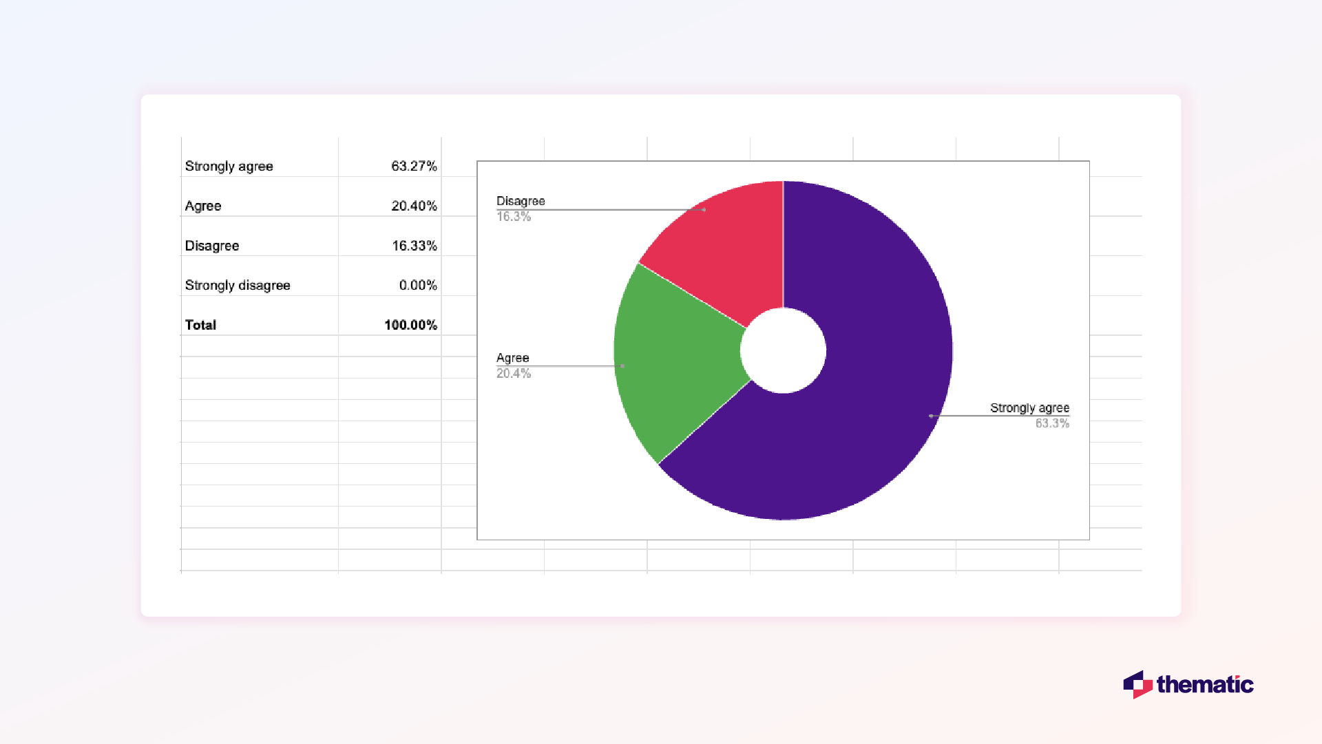 A pie chart with accompanying data table showing agreement levels. Strongly agree: 63.27%, Agree: 20.40%, Disagree: 16.33%, Strongly disagree: 0.00%, Total: 100.00%. The pie chart visualizes these percentages with purple, green, and red sections.