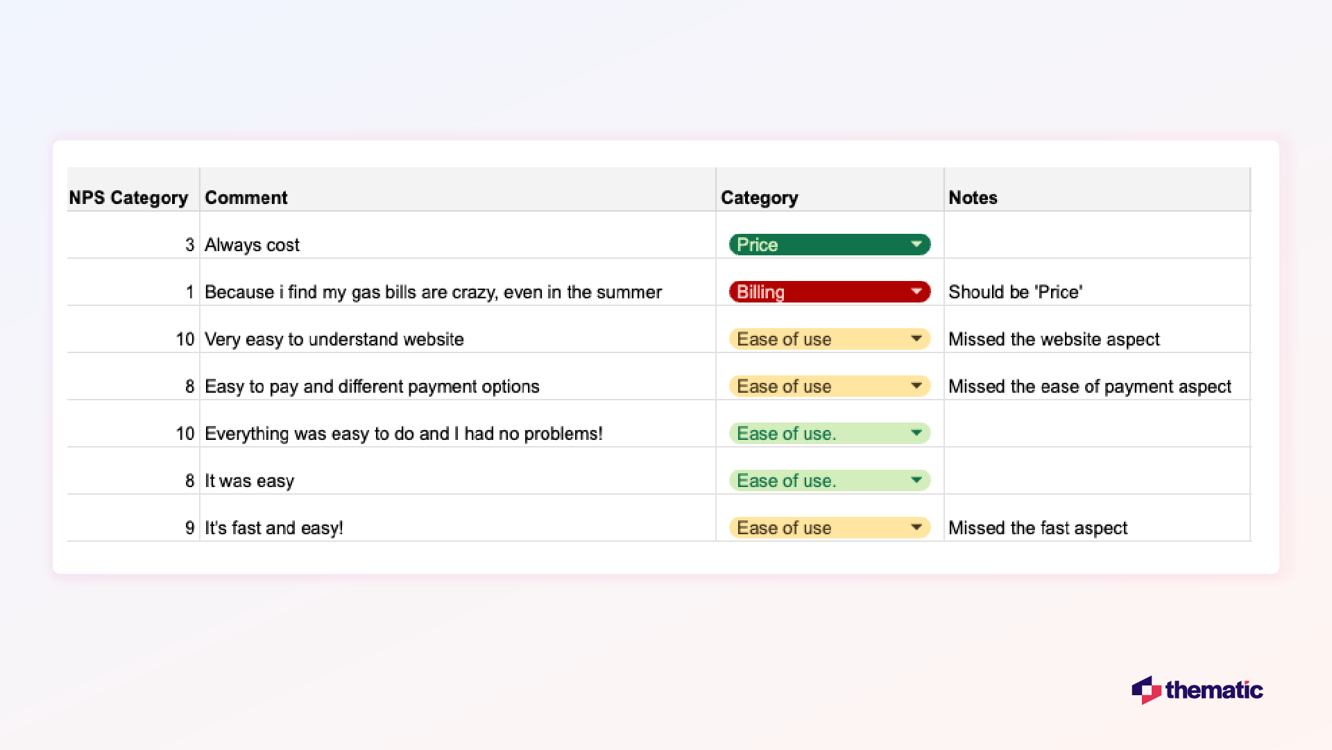 A table showing NPS (Net Promoter Score) feedback with categories. Entries include scores ranging from 1-10, comments about cost, billing, and ease of use. Each entry has a category tag (Price, Billing, or Ease of use) and some have additional notes about missed aspects of the feedback.