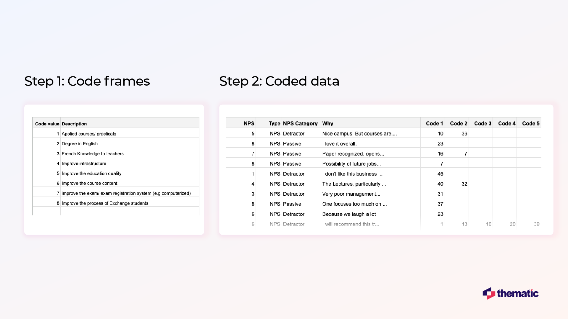 Two tables labeled 'Step 1: Code frames' and 'Step 2: Coded data'. The first table lists code values 1-8 with descriptions related to courses and education. The second table shows NPS scores, categories (Detractor/Passive), and corresponding codes for various feedback about an educational institution.