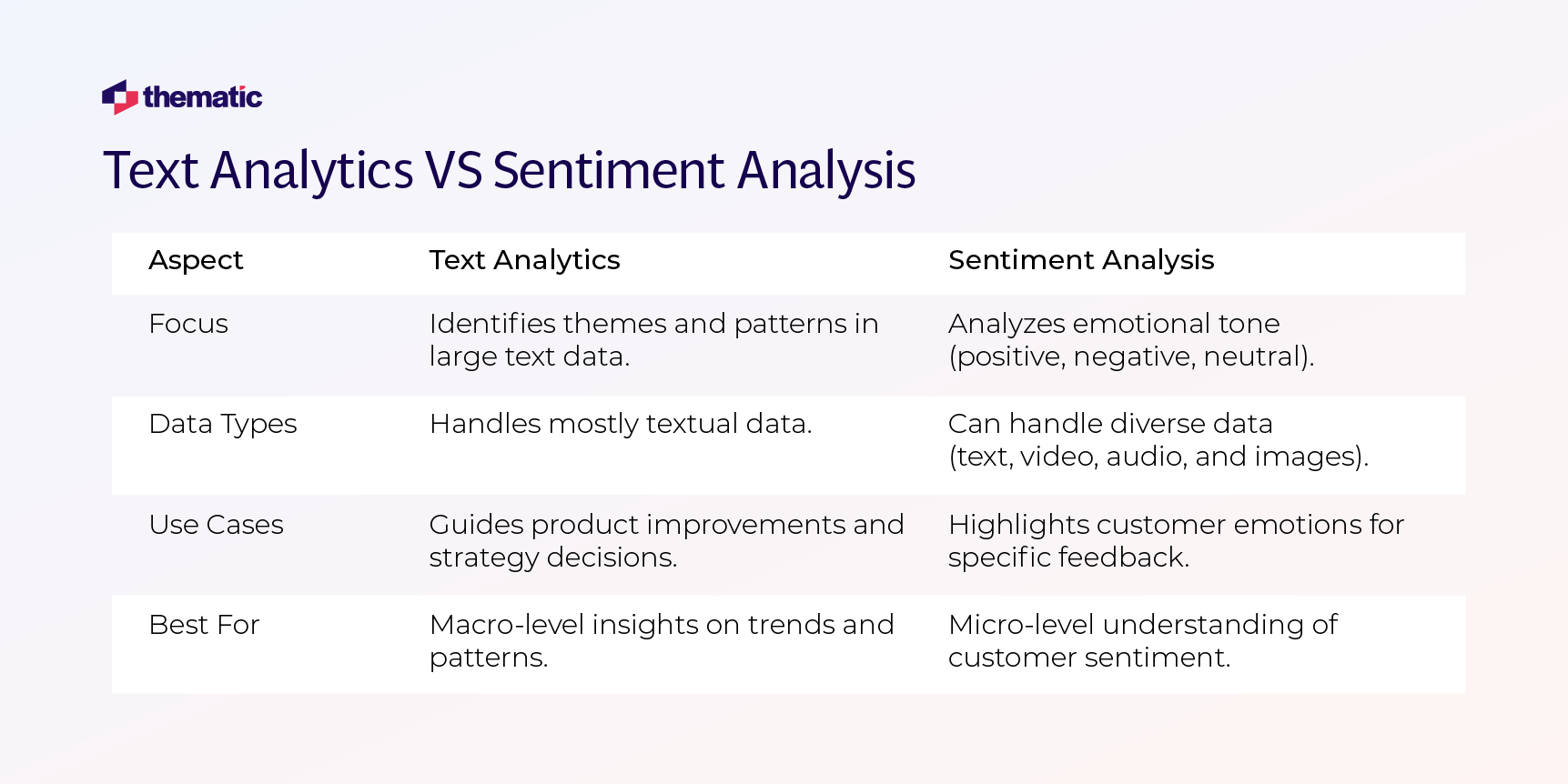 A detailed comparison table titled 'Text Analytics VS Sentiment Analysis' with rows comparing aspects like Focus, Data Types, Use Cases, and Best For. Thematic logo in top corner against light background.