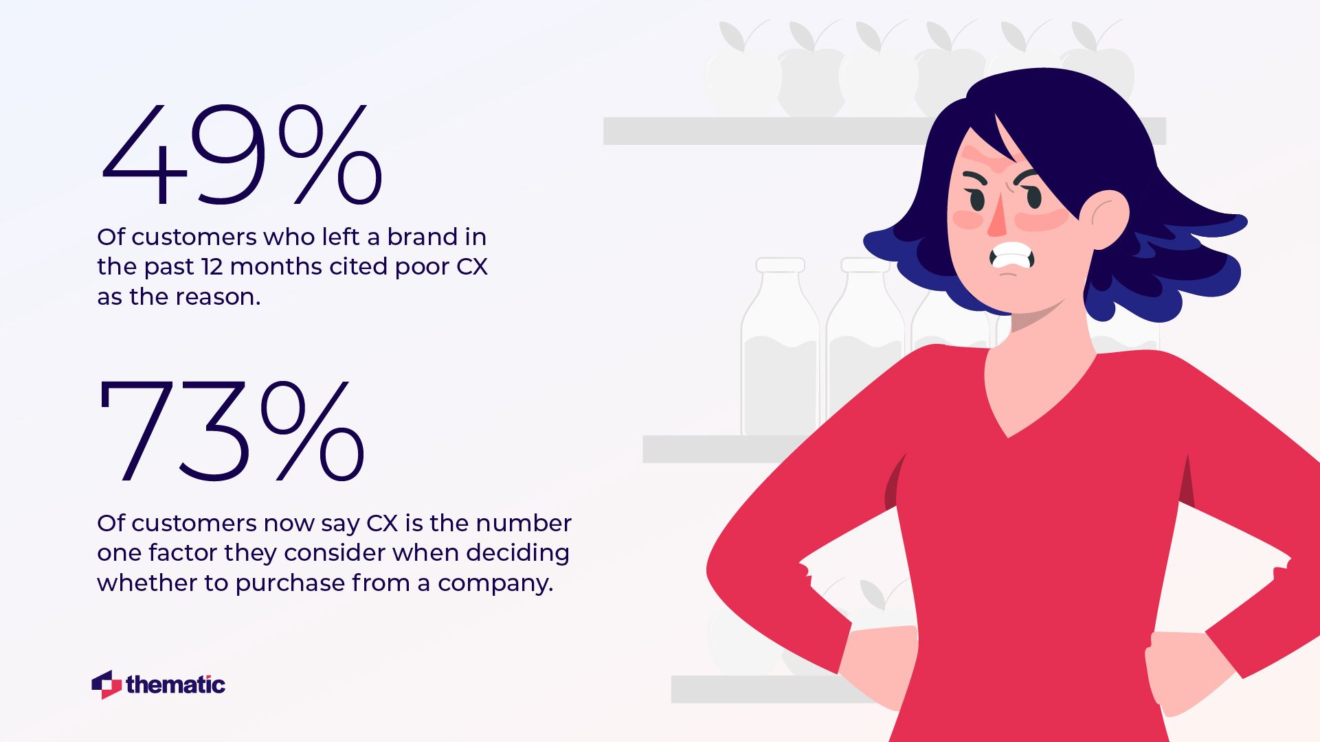 An infographic showing two statistics against a white background with an illustrated frustrated customer in a red sweater. The statistics read: '49% Of customers who left a brand in the past 12 months cited poor CX as the reason' and '73% Of customers now say CX is the number one factor they consider when deciding whether to purchase from a company.' The Thematic logo appears in the bottom left corner.