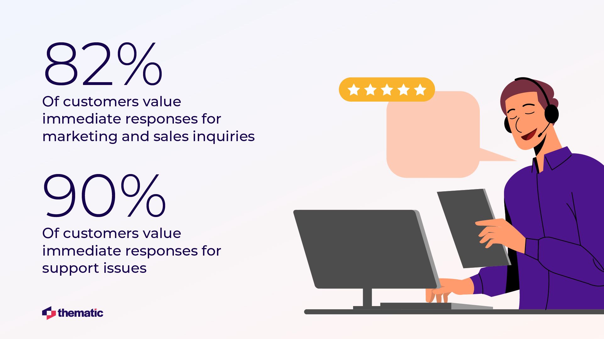 An infographic displaying two customer service statistics with an illustration of a smiling customer service representative wearing headphones and using a computer. The statistics show: '82% Of customers value immediate responses for marketing and sales inquiries' and '90% Of customers value immediate responses for support issues.' A 5-star rating appears in a speech bubble above the representative. The Thematic logo is shown in the bottom left corner.