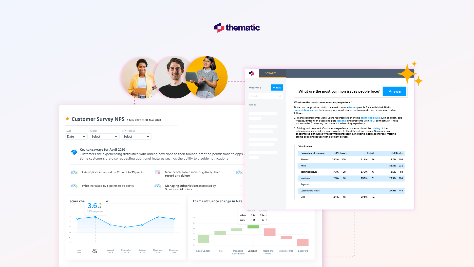 Thematic product images including a dashboard showing themes breakdown and trends as well as a score change waterfall chart. There is also a product shot on to of answers showing qualitative and quantitative answers