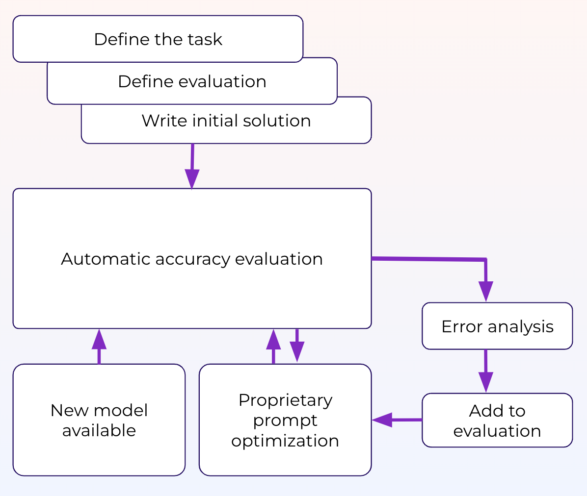 How accurate is Thematic at analyzing customer feedback?