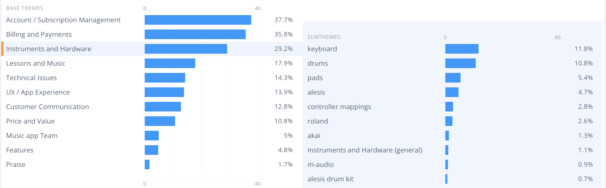 How accurate is Thematic at analyzing customer feedback?