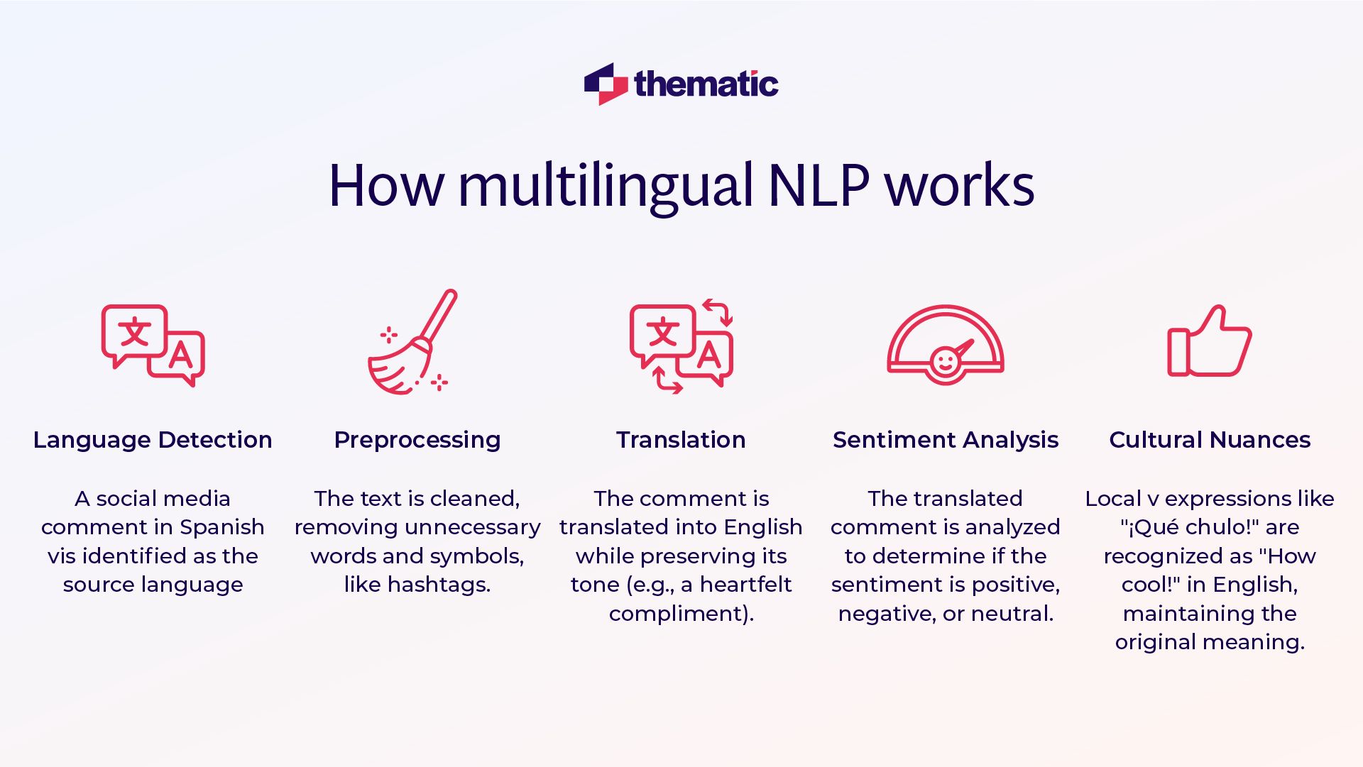 The image shows an infographic titled "How multilingual NLP works" that explains the key steps involved in processing multilingual text data. It includes icons and descriptions for Language Detection, Preprocessing, Translation, Sentiment Analysis, and Cultural Nuances. The overall visual style features the Thematic brand colors and a clean, informative layout.