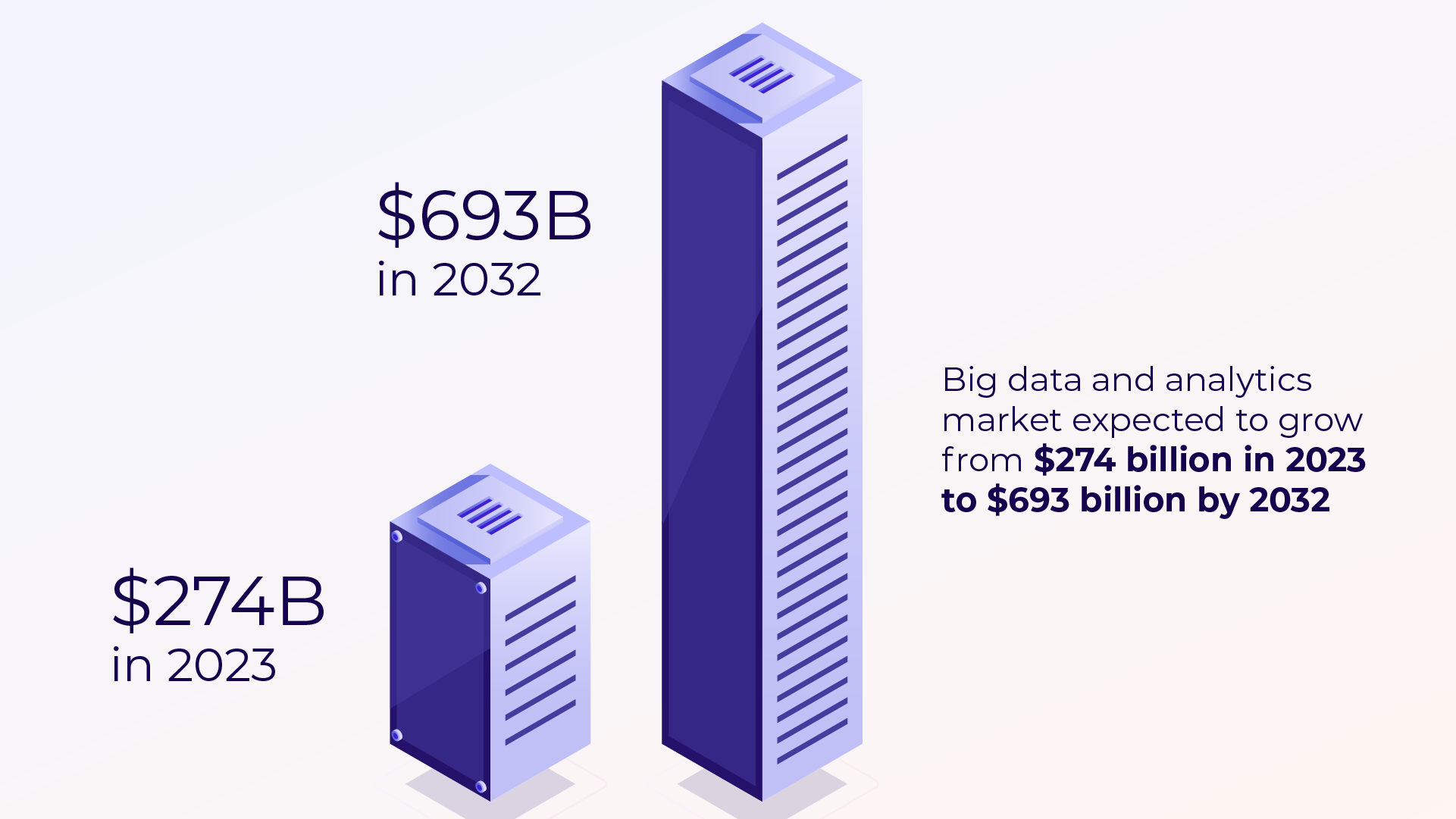 An infographic showing the growth of the big data and analytics market using two isometric server towers. The smaller tower represents $274B in 2023, while the taller tower shows $693B in 2032. Text explains the market's expected growth between these years.