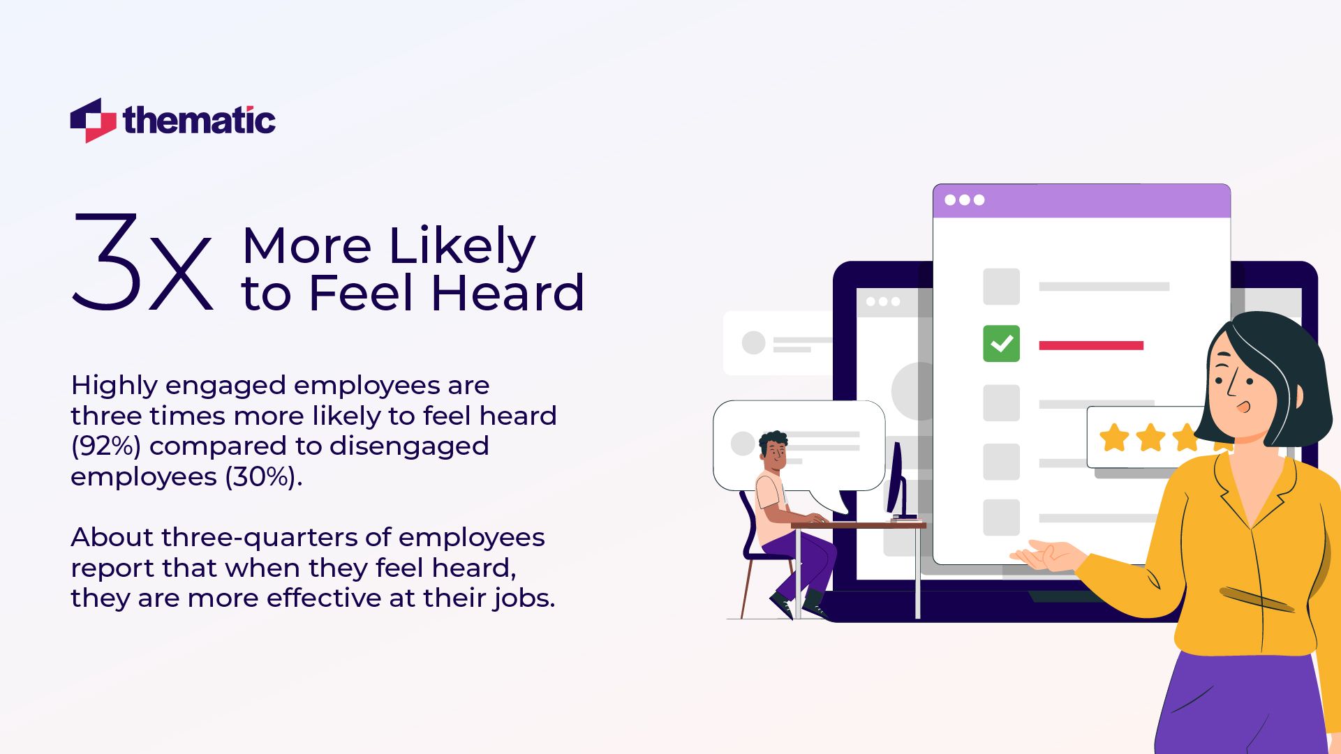 "3X More Likely to Feel Heard" infographic: This infographic presents data showing that highly engaged employees are 3 times more likely to feel heard (92%) compared to disengaged employees (30%). The image features a diverse illustration of people and data visualizations.