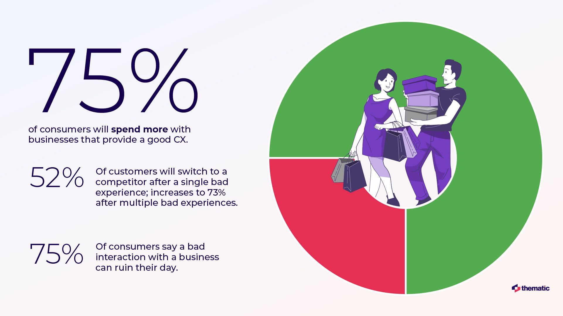 Infographic on customer experience insights: This infographic displays several key customer experience insights, including that 75% of customers expect companies to know their preferences and 52% of customers will switch to a competitor after just one bad experience. The visual style incorporates geometric shapes and icons.