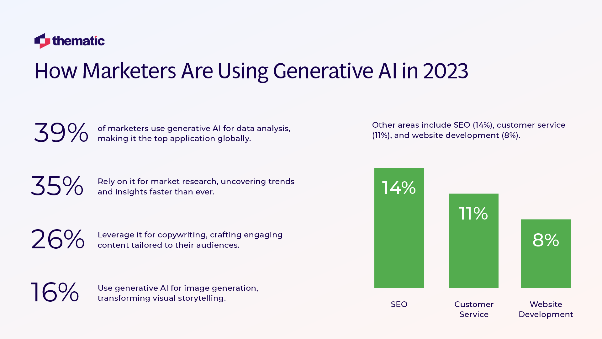 An infographic titled 'How Marketers Are Using Generative AI in 2023' showing usage statistics: 39% for data analysis, 35% for market research, 26% for copywriting, and 16% for image generation. A bar graph shows additional uses: SEO (14%), Customer Service (11%), and Website Development (8%).