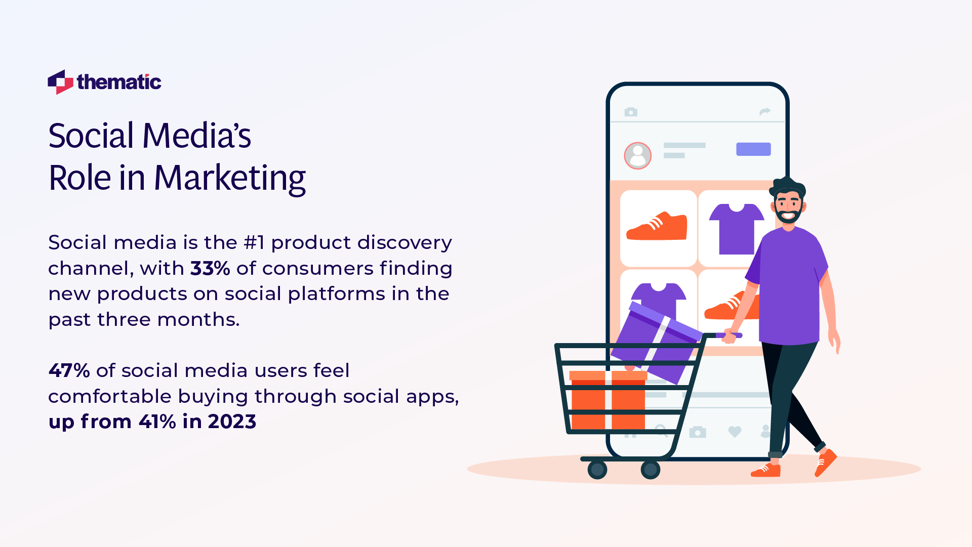 An illustration showing social media's role in marketing, featuring a cartoon figure with a shopping cart next to a large mobile phone display. Text describes social media as the top product discovery channel, with statistics about consumer behavior. The design uses purple, orange, and white colors.