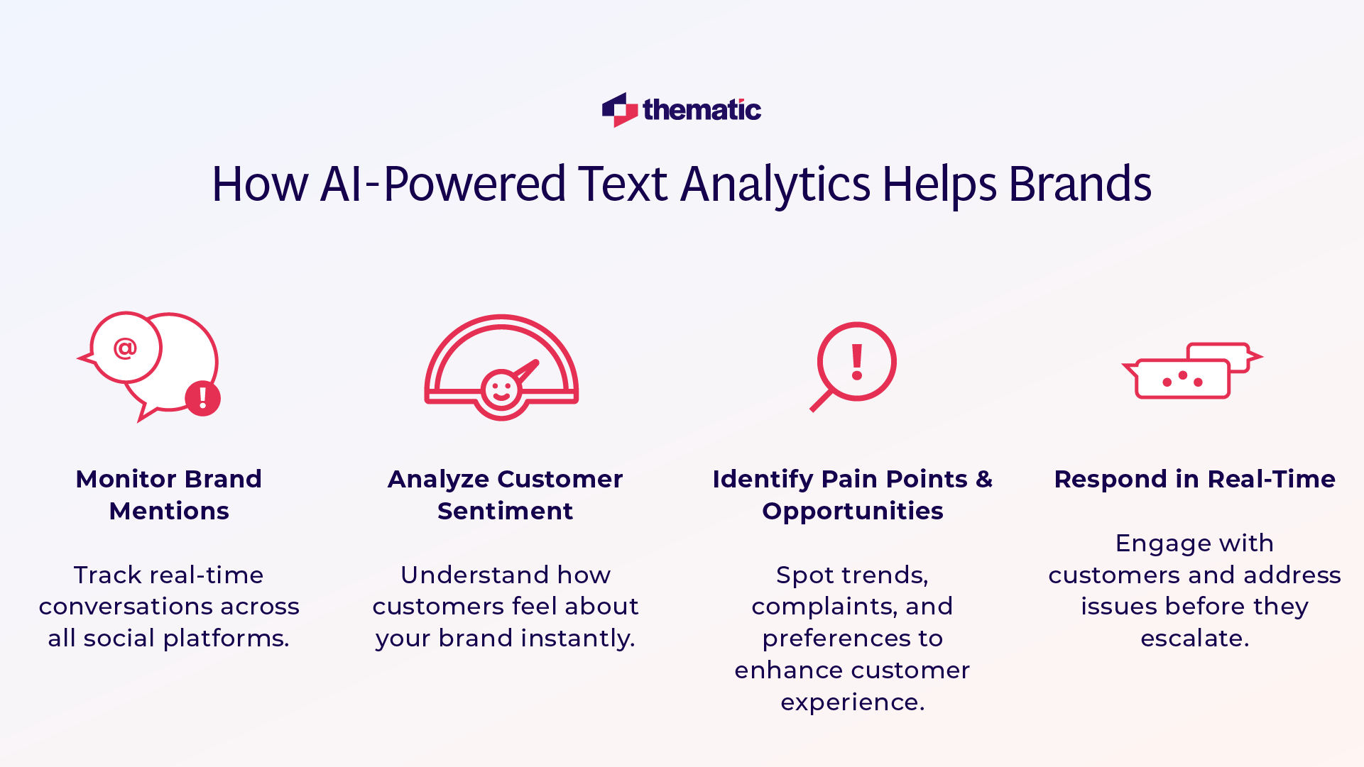 Infographic showing four benefits of AI-powered text analytics: monitoring brand mentions, analyzing customer sentiment, identifying pain points, and responding in real-time. Each benefit is paired with an icon in red and dark blue text on a light background.