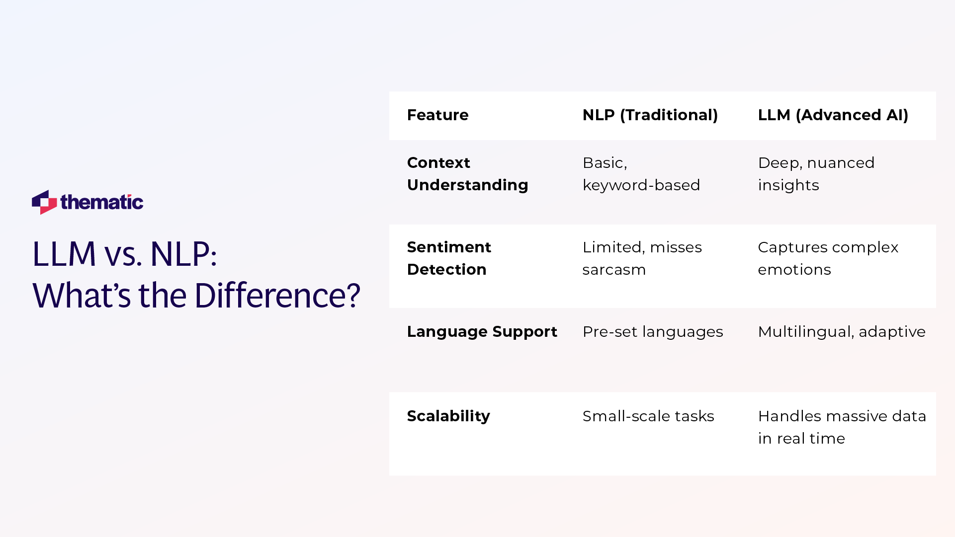 A comparison table contrasting traditional NLP with advanced LLMs across four features: context understanding, sentiment detection, language support, and scalability. Thematic's logo is in the top left corner, with dark blue text on a light background.