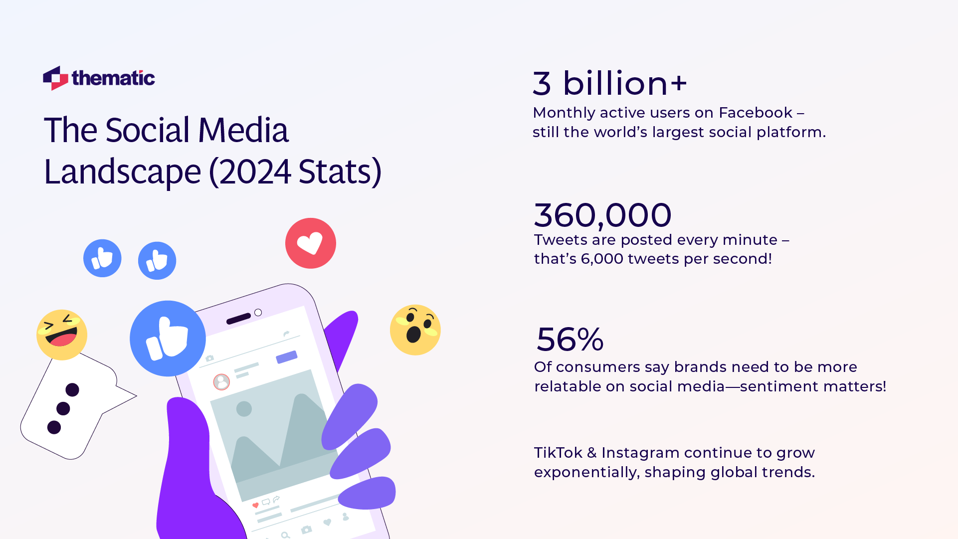 A data-driven infographic displaying key statistics on social media usage. It includes figures on Facebook’s active users, tweet frequency, and consumer expectations for brand relatability. A stylized illustration of a hand holding a phone with social media reactions surrounds the text.