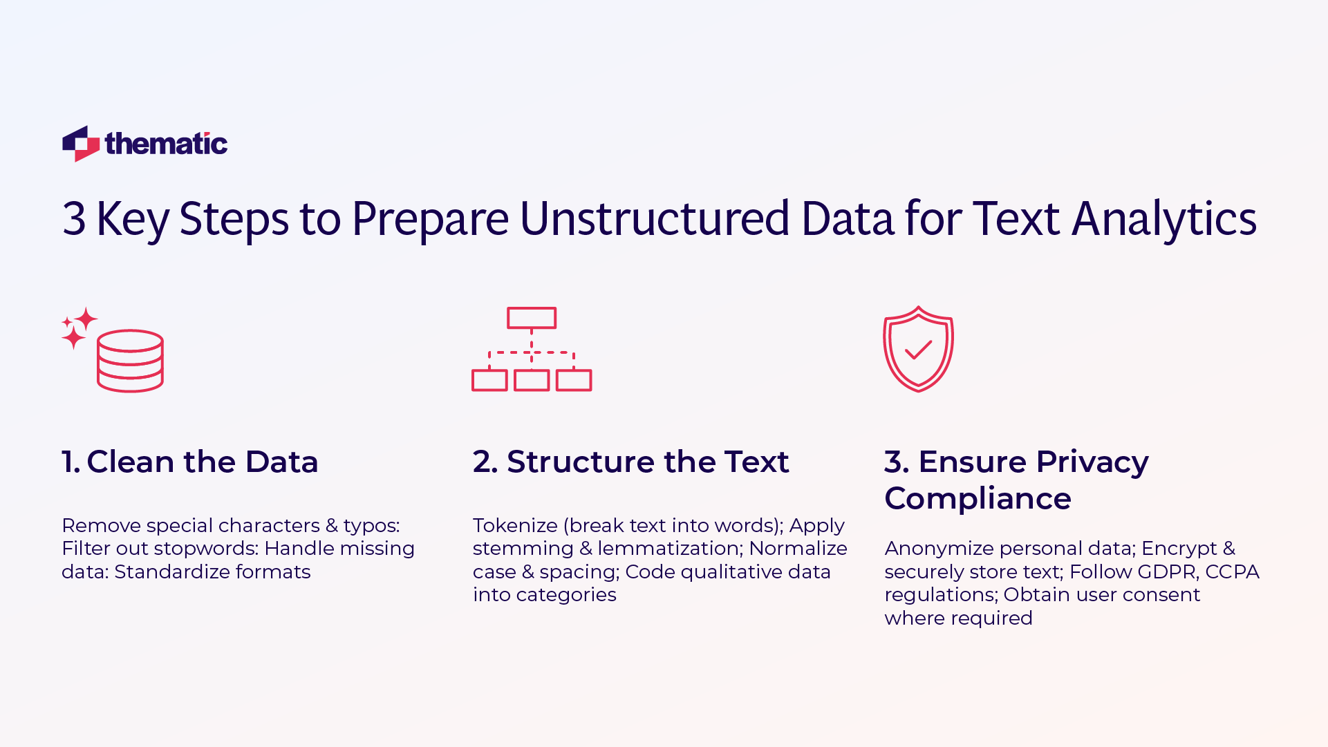 An infographic showing '3 Key Steps to Prepare Unstructured Data for Text Analytics' with the Thematic logo. Three sections are displayed with icons: 1. Clean the Data (database icon) - describing removal of special characters, filtering stopwords, and data standardization. 2. Structure the Text (flowchart icon) - covering tokenization, stemming, case normalization, and data categorization. 3. Ensure Privacy Compliance (shield icon) - detailing data anonymization, encryption, and regulatory compliance requirements.