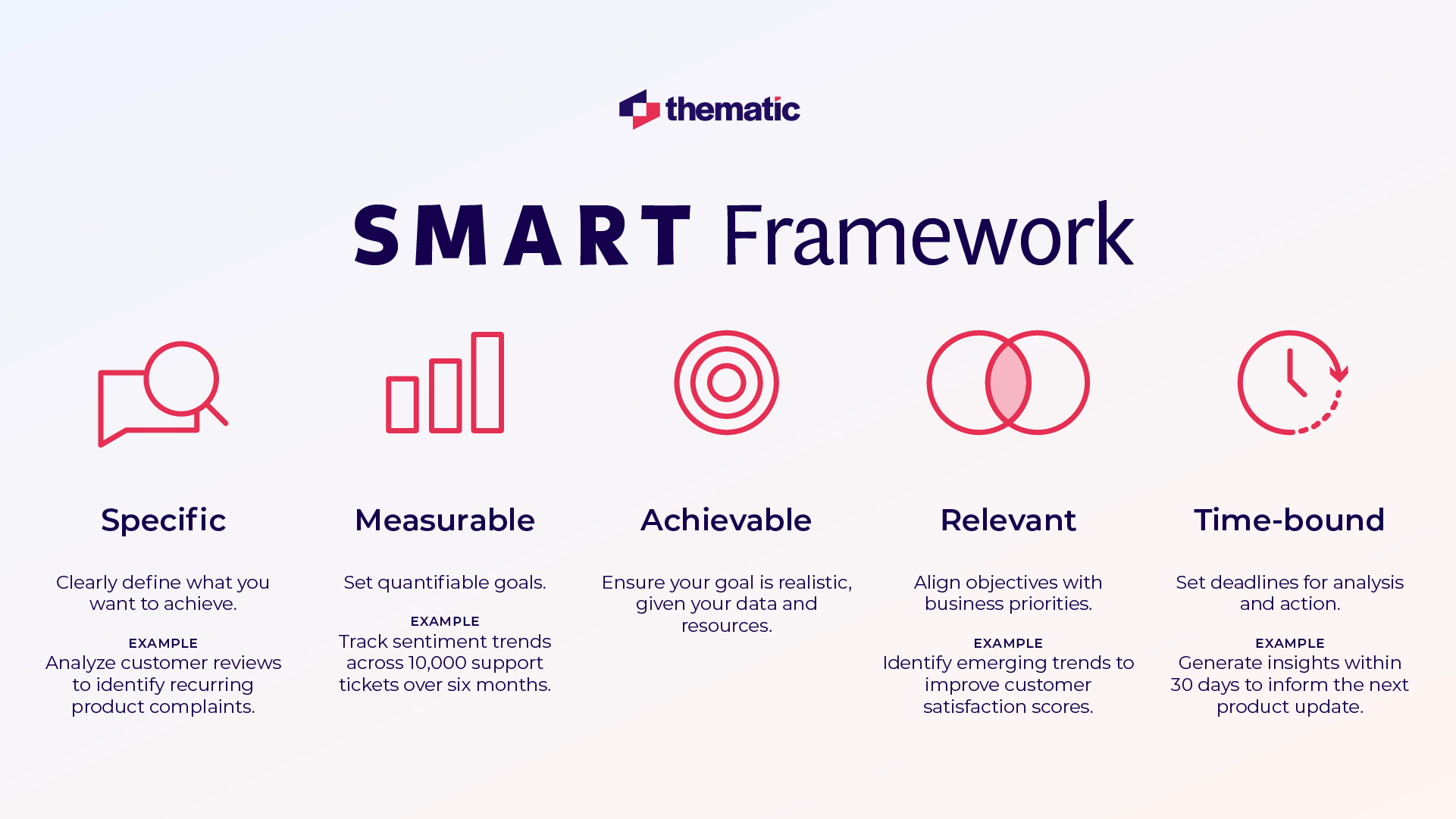 he SMART Framework infographic by Thematic, displaying five components with icons: Specific (magnifying glass icon), Measurable (bar graph icon), Achievable (target icon), Relevant (overlapping circles icon), and Time-bound (clock icon). Each section includes a description and example, such as analyzing customer reviews or tracking sentiment trends over six months.