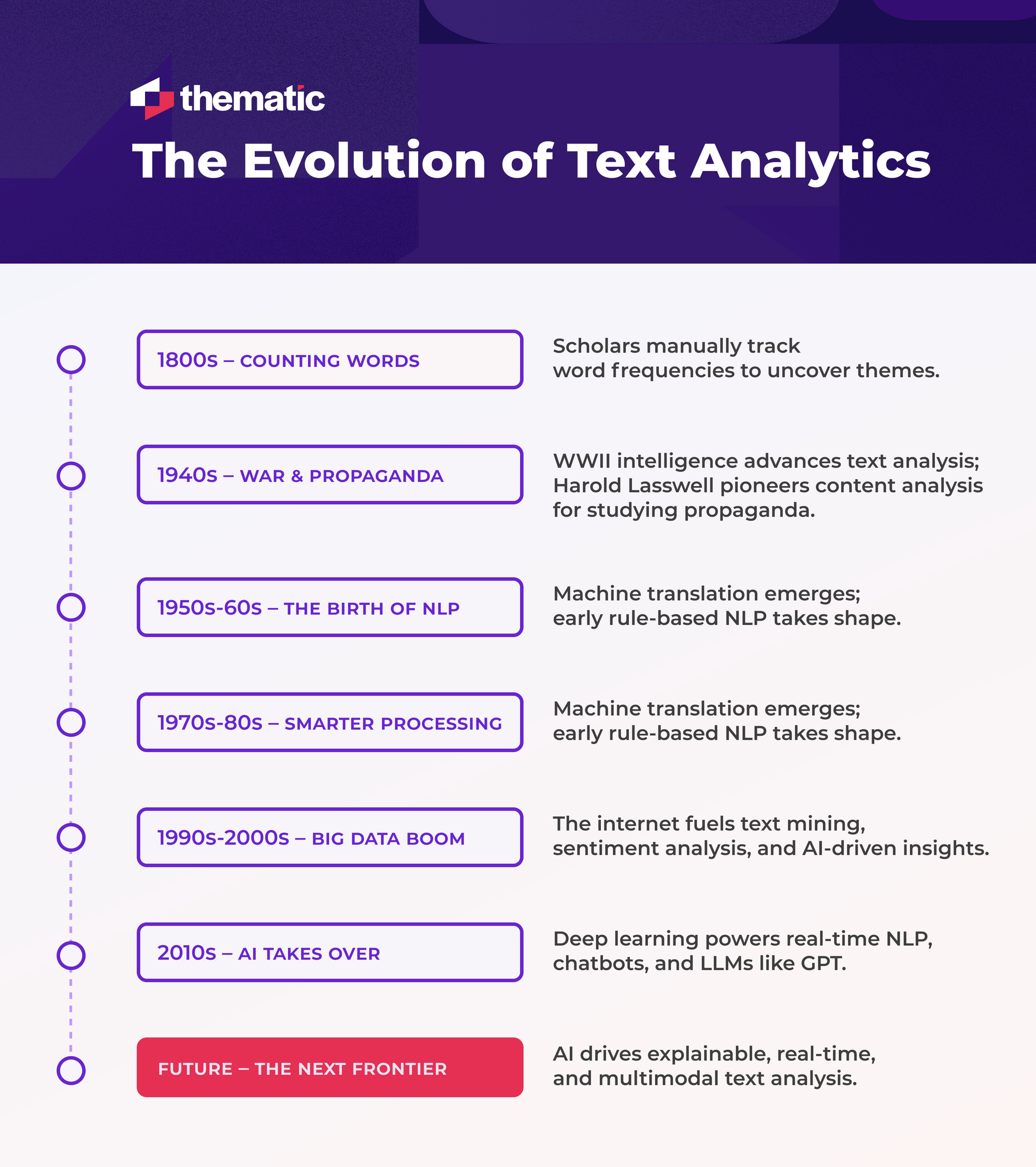 Tracing the History and Evolution of Text Analytics