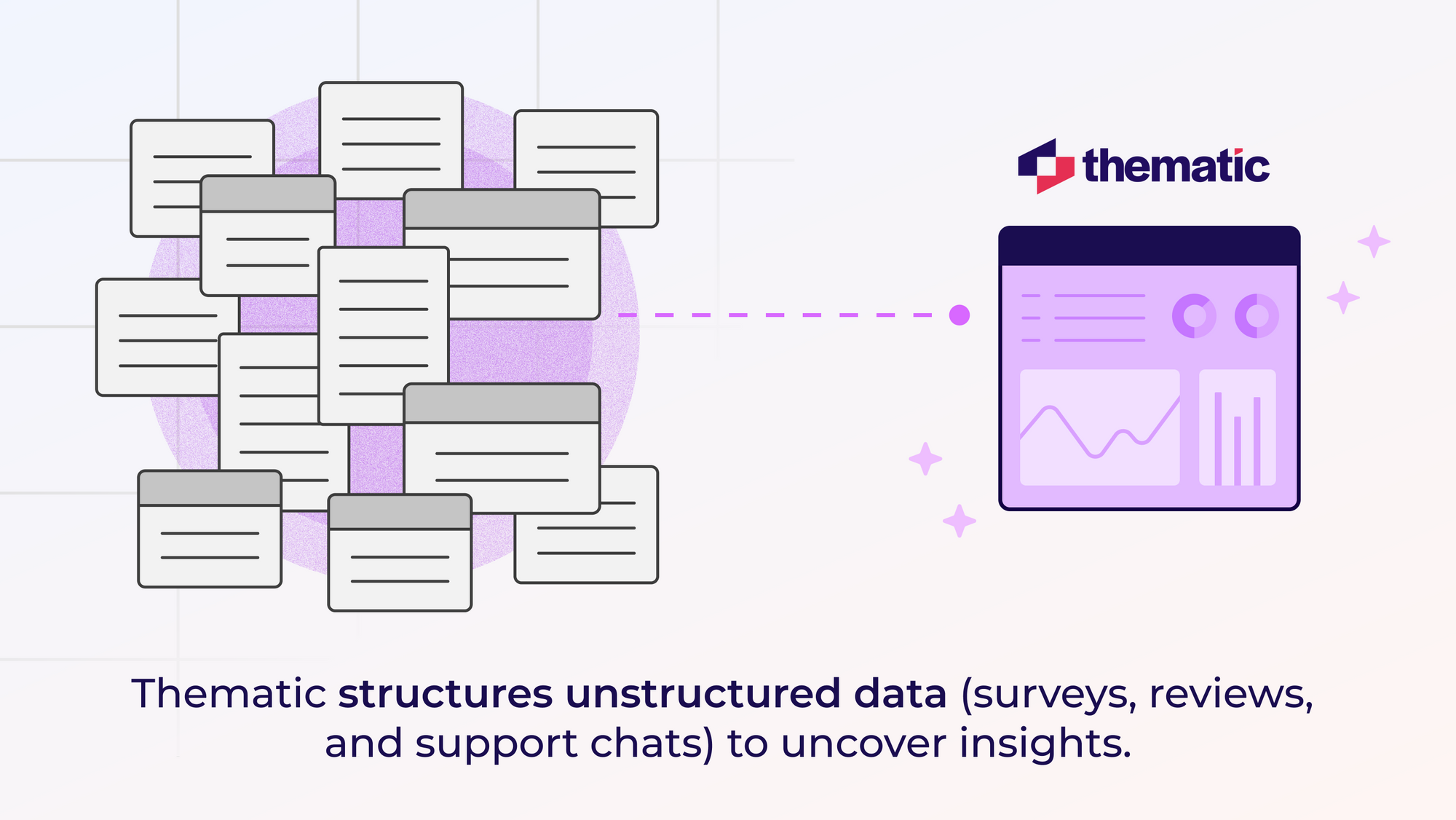 An illustration showing multiple document cards on the left side, scattered and overlapping, connected by a dotted line to a dashboard interface on the right. The dashboard contains graphs and charts in purple tones. Above the illustration is the Thematic logo, and below is text reading 'Thematic structures unstructured data (surveys, reviews, and support chats) to uncover insights.' The design uses a purple and white color scheme.