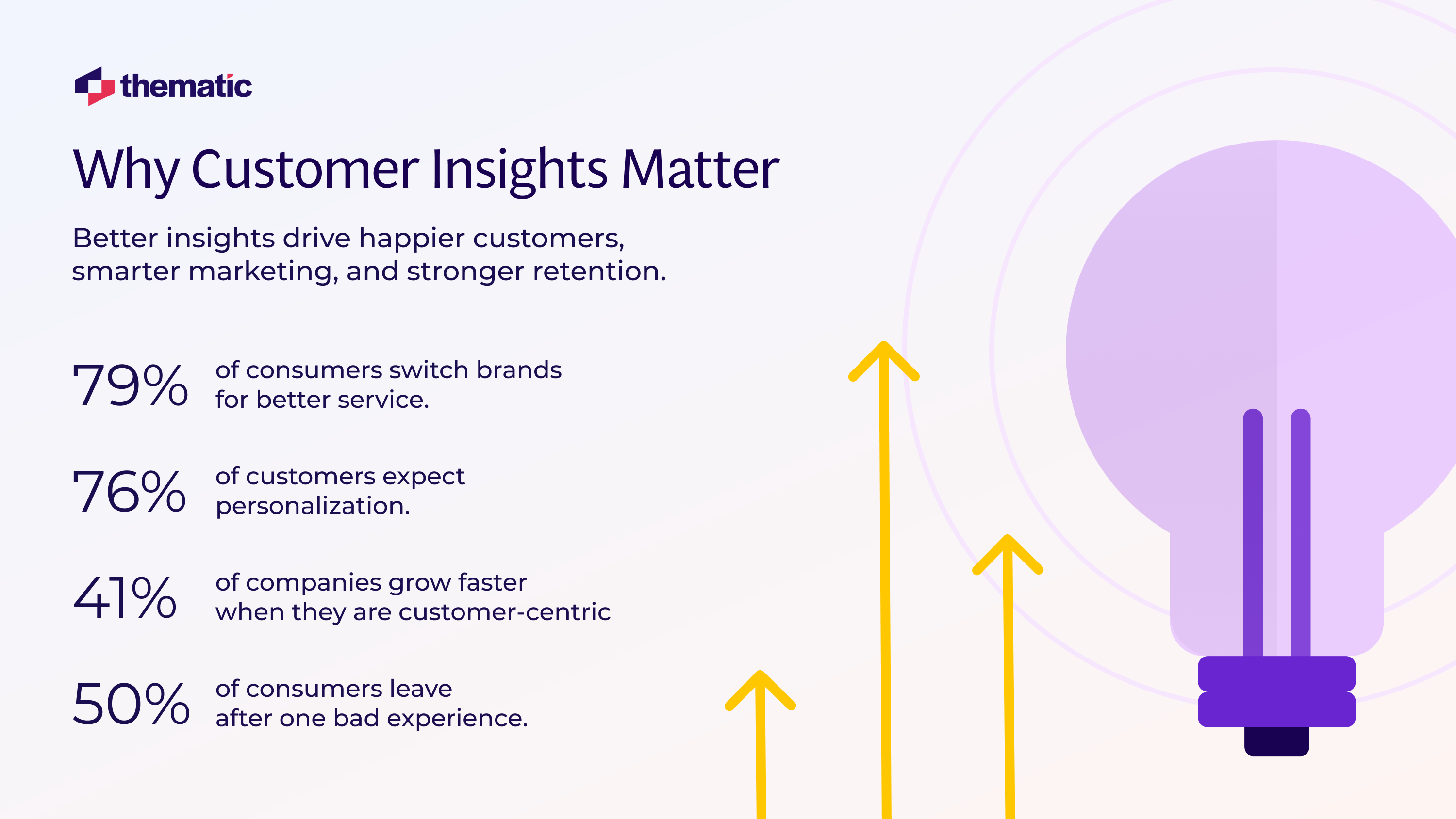 Statistics showing how customer-driven insights steer towards good business decisions.