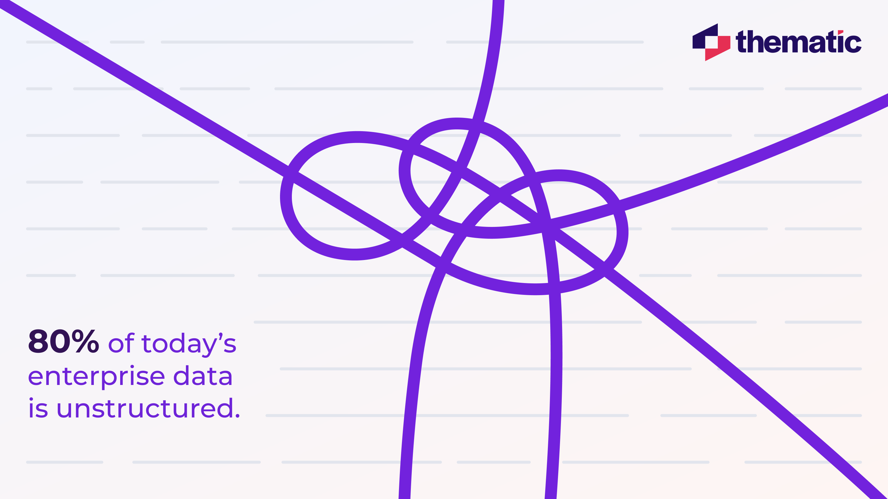  minimalist design with purple intersecting lines forming an abstract pattern on a light background. Text reads '80% of today's enterprise data is unstructured.' The Thematic logo appears in the top right corner.