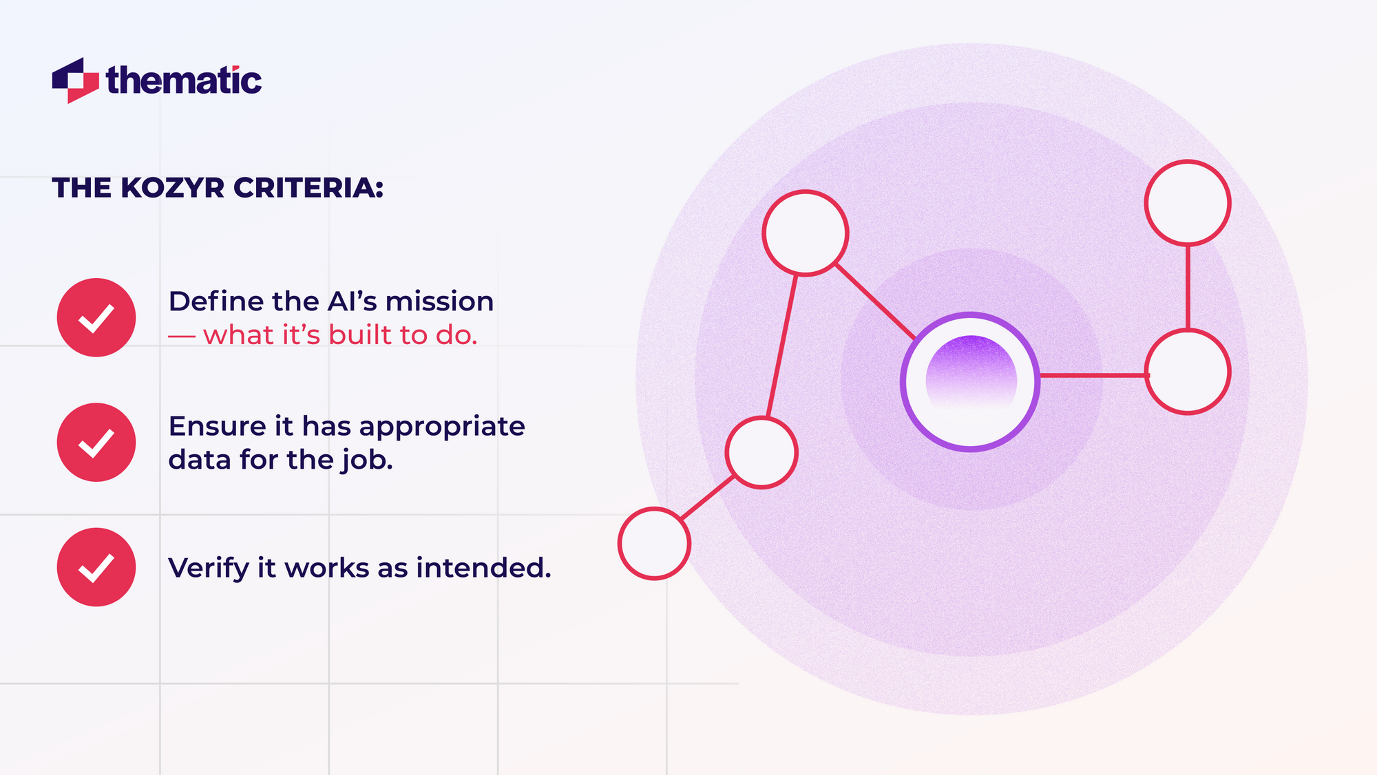 A slide showing 'THE KOZYR CRITERIA' with three checkmarked items in a list: 1) 'Define the AI's mission — what it's built to do.' 2) 'Ensure it has appropriate data for the job.' 3) 'Verify it works as intended.' On the right side is an abstract circular diagram with a purple center node connected to several white nodes by red lines. The Thematic logo appears in the top left. The design uses a purple, red, and navy color scheme