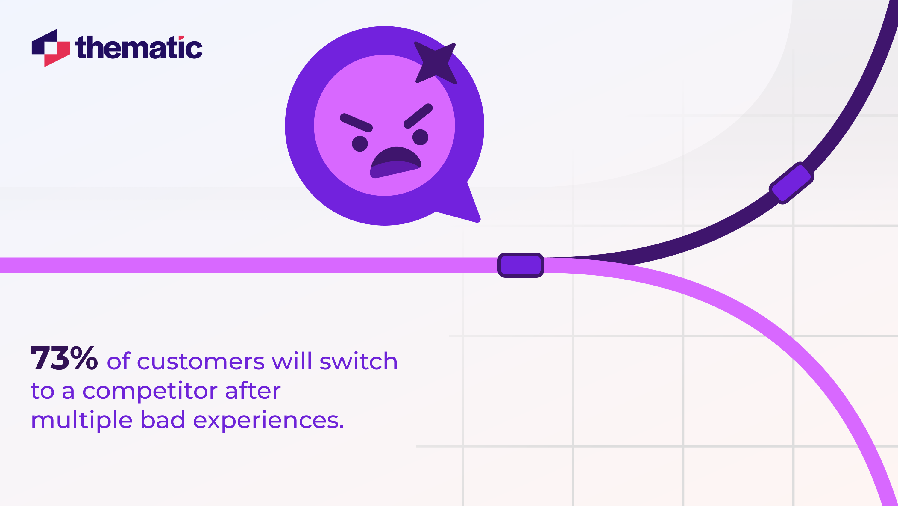 A purple and white design featuring an angry emoji face in a speech bubble. Below, text states '73% of customers will switch to a competitor after multiple bad experiences.' The Thematic logo appears in the top left, and the design includes curved purple lines.