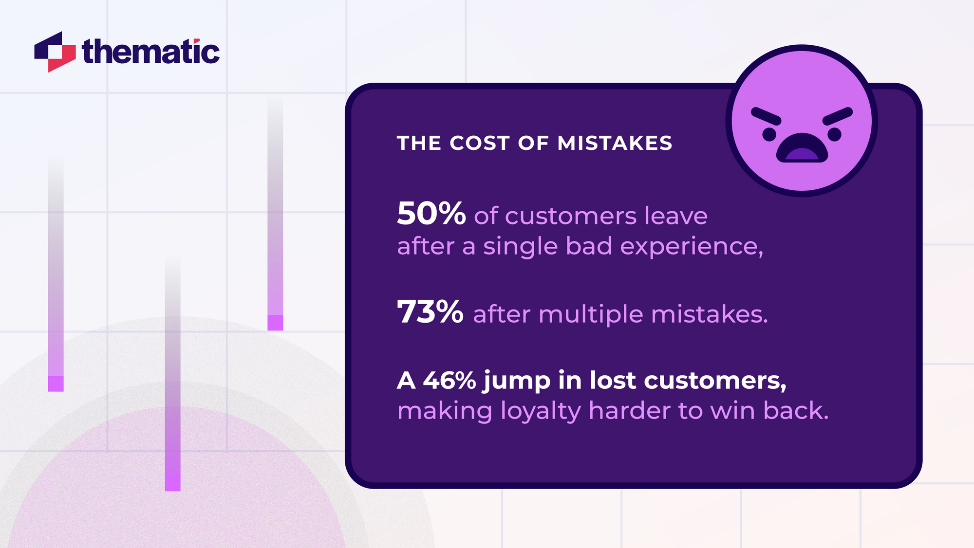 A dark purple box with white and light purple text titled 'THE COST OF MISTAKES' containing three statistics: '50% of customers leave after a single bad experience', '73% after multiple mistakes', and 'A 46% jump in lost customers, making loyalty harder to win back.' An angry emoji face appears in the top right corner, and the Thematic logo is in the top left. The background features subtle vertical purple bars.