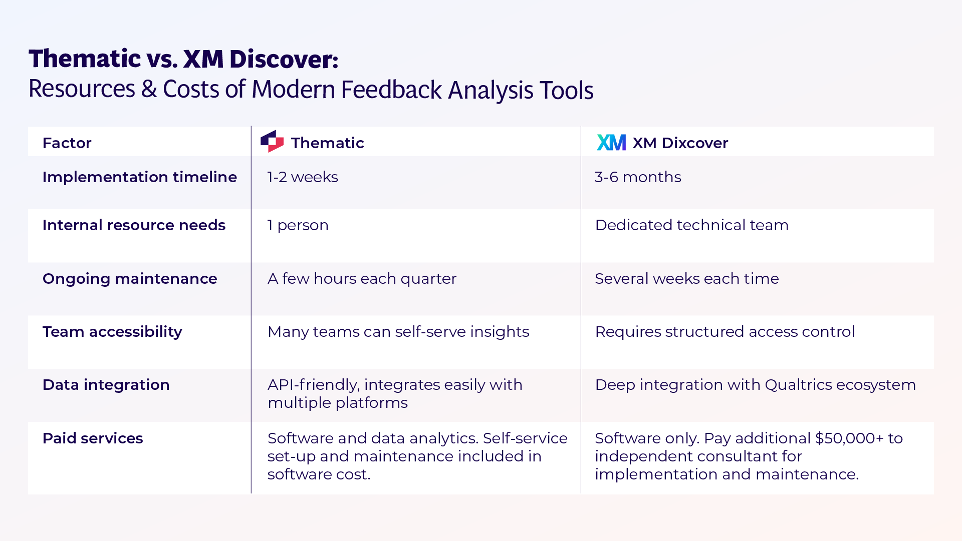 Qualtrics XM Discover vs Thematic: How To Use Them